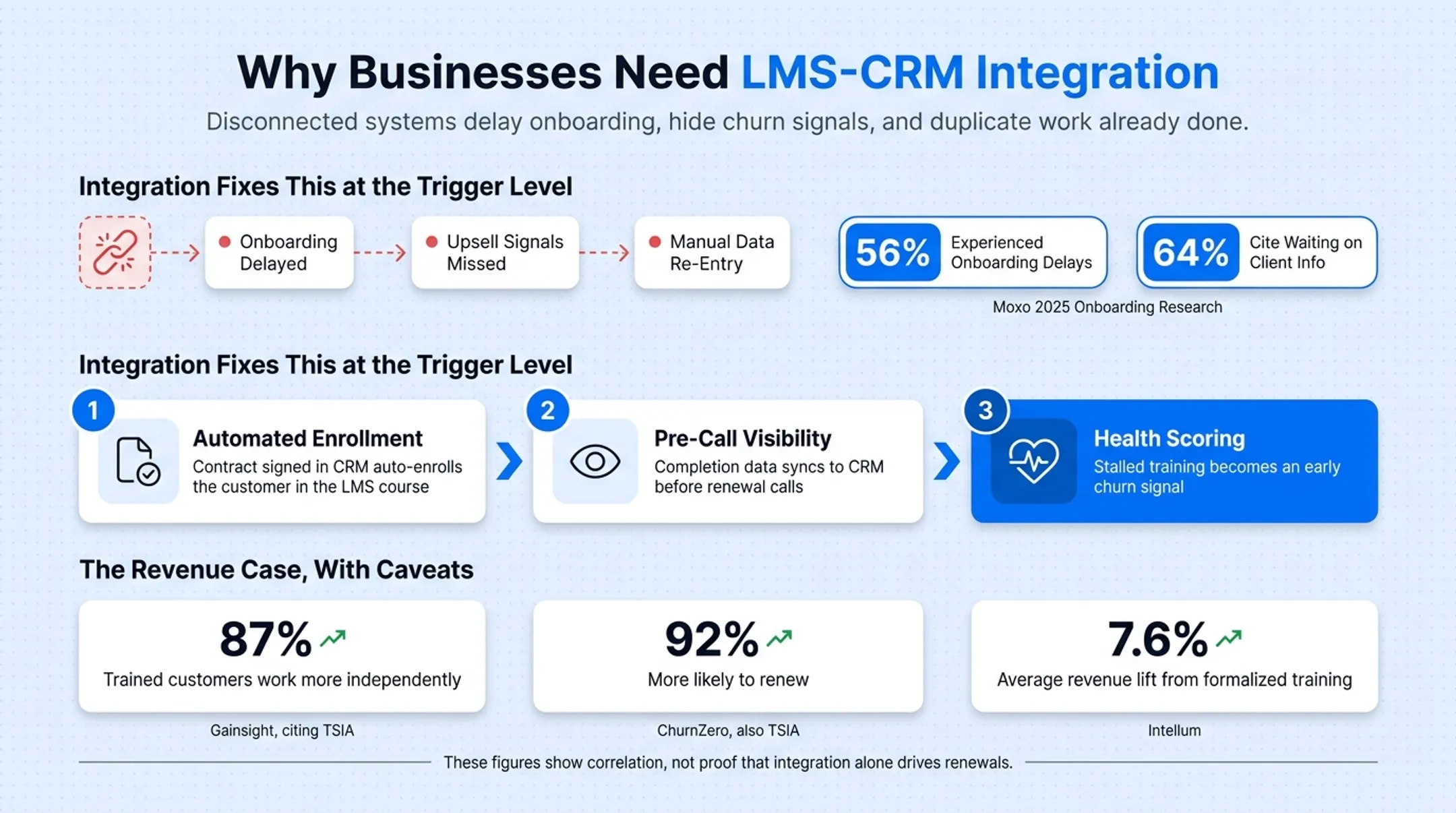 Statistics on trained customer retention independence and revenue growth