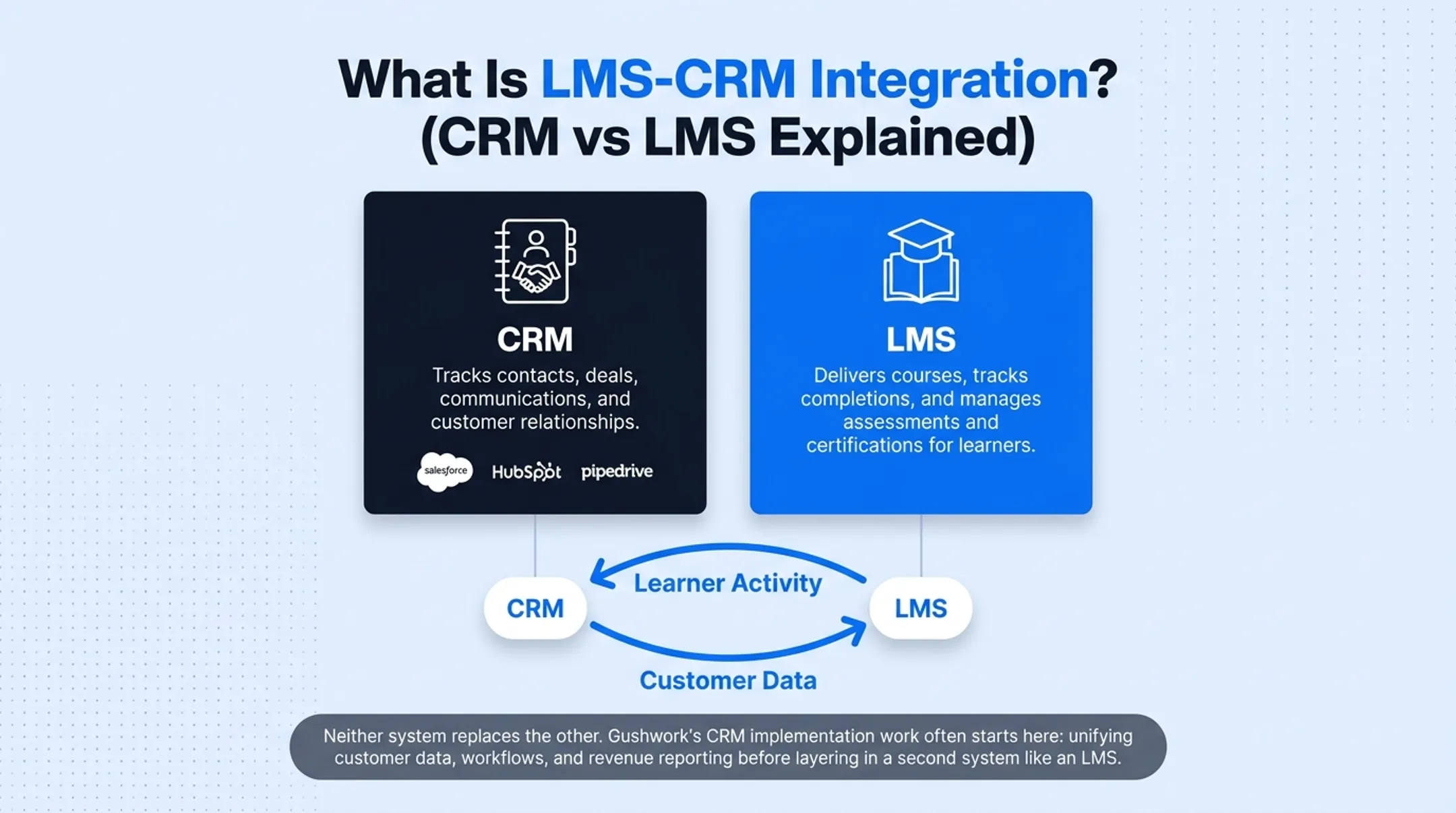 CRM and LMS data flow integration diagram showing bidirectional sync