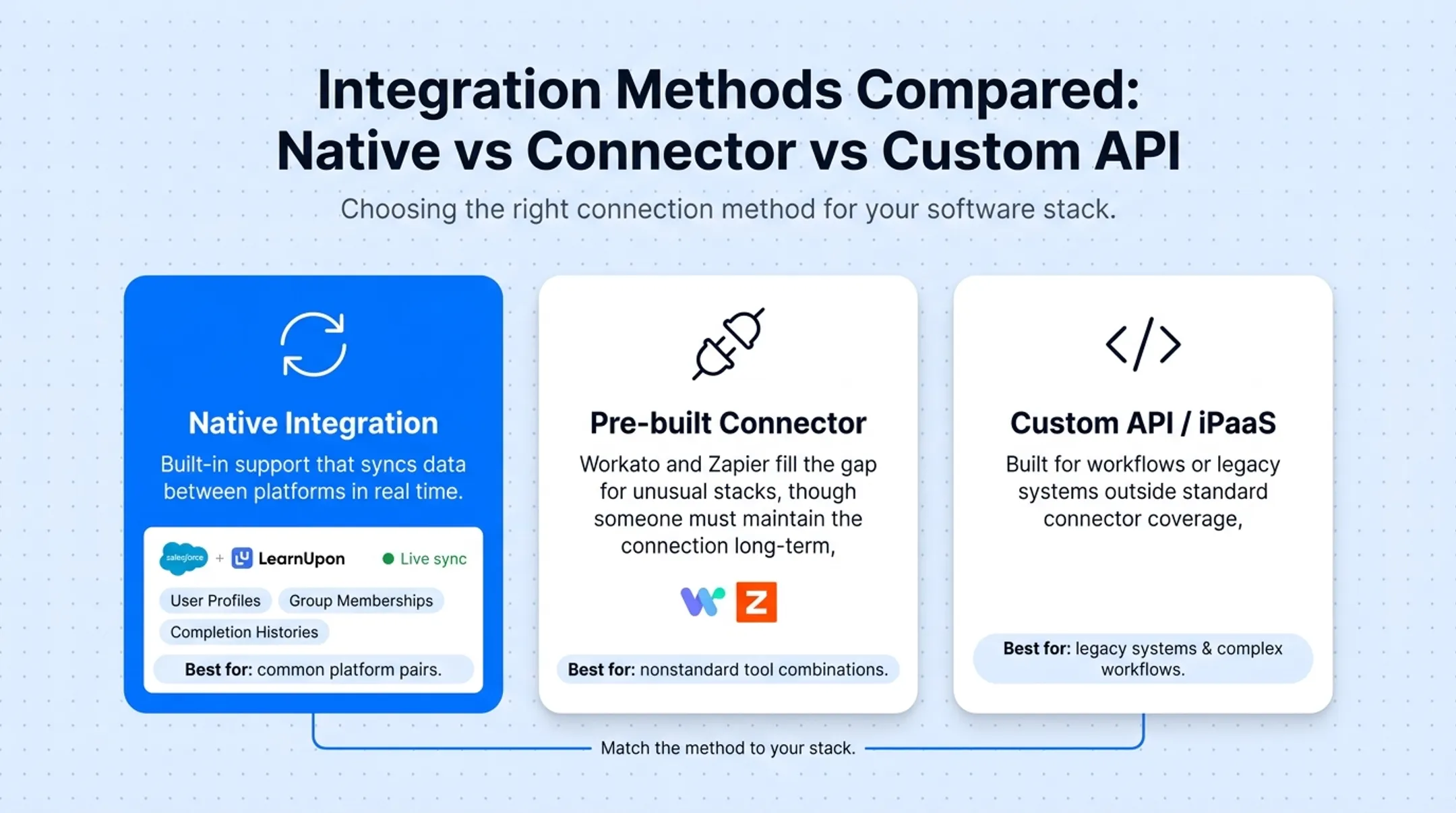 Native connector versus custom API integration methods comparison chart