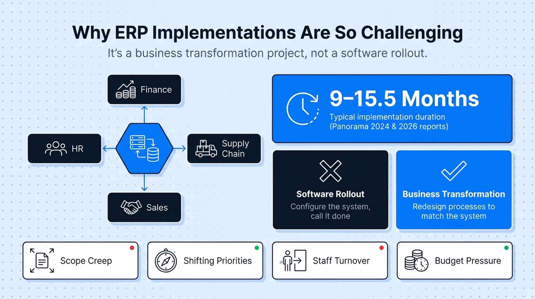 ERP implementation timeline risks across 9 to 15 month projects