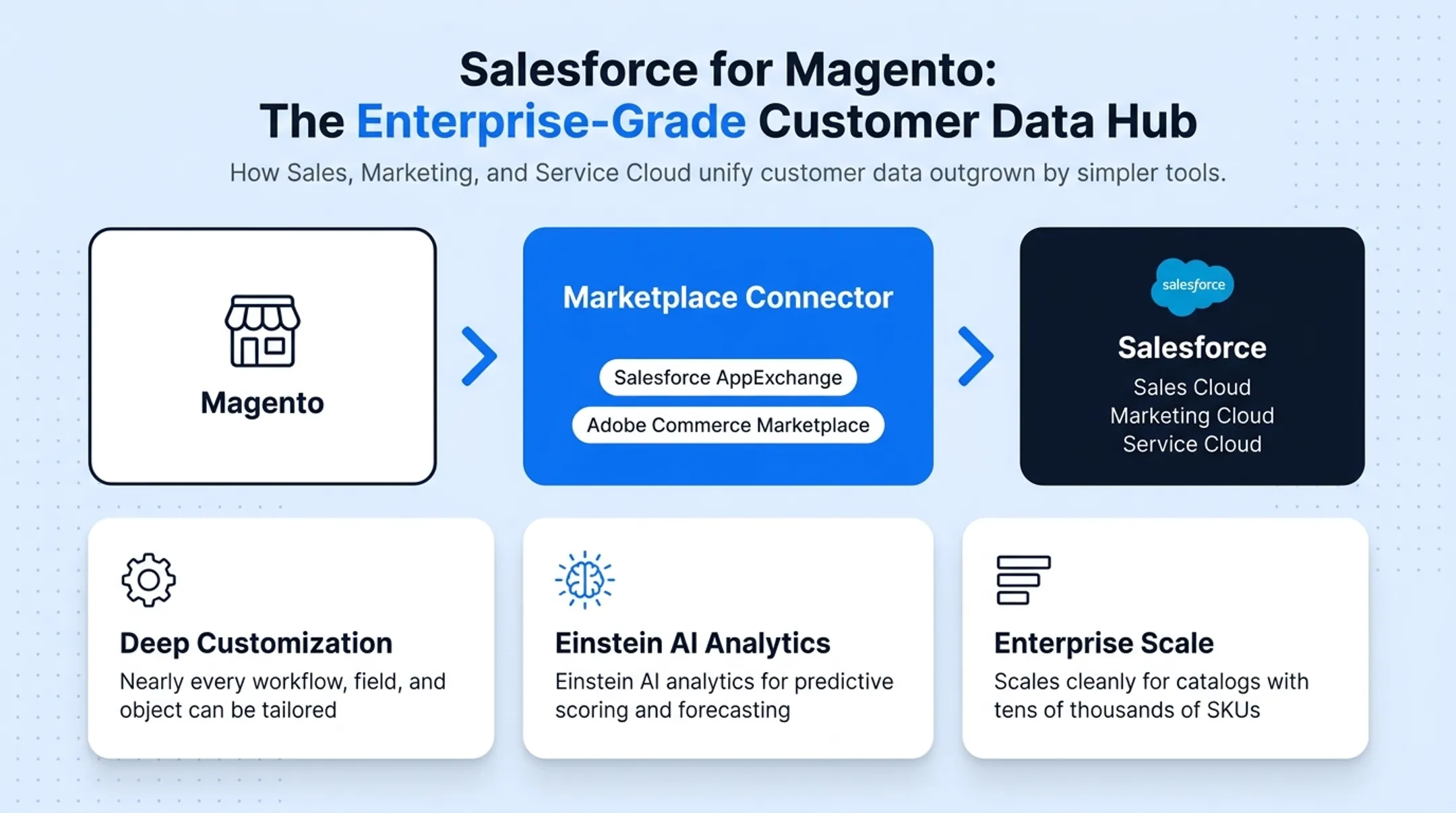 Salesforce Magento integration architecture syncing orders customers and product data
