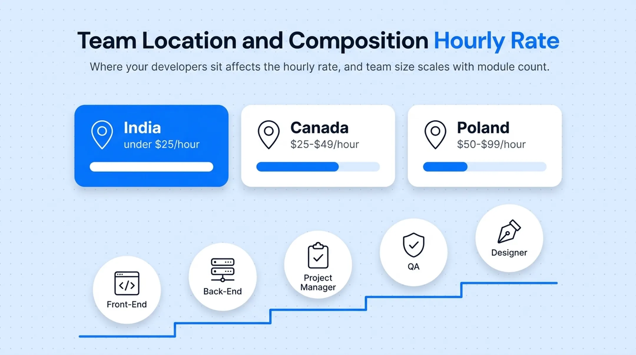 Developer hourly rates by country comparison for HRMS outsourcing