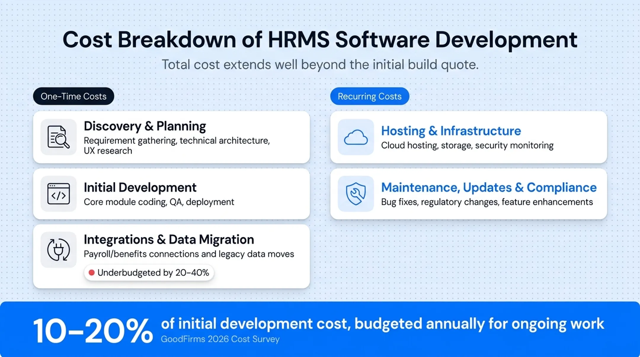 One-time versus recurring HRMS development cost breakdown categories