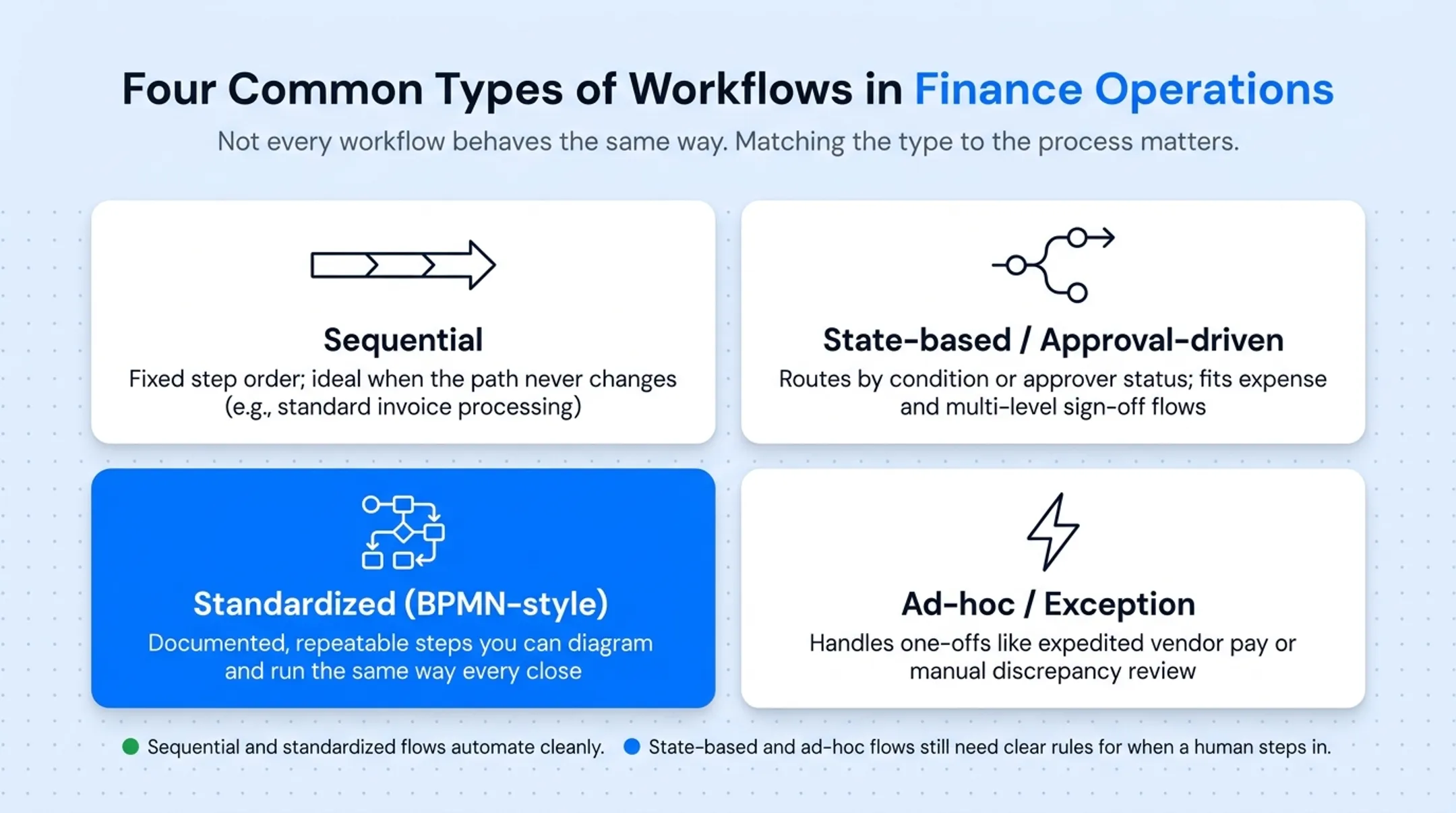 Four types of finance workflows compared by structure and use case