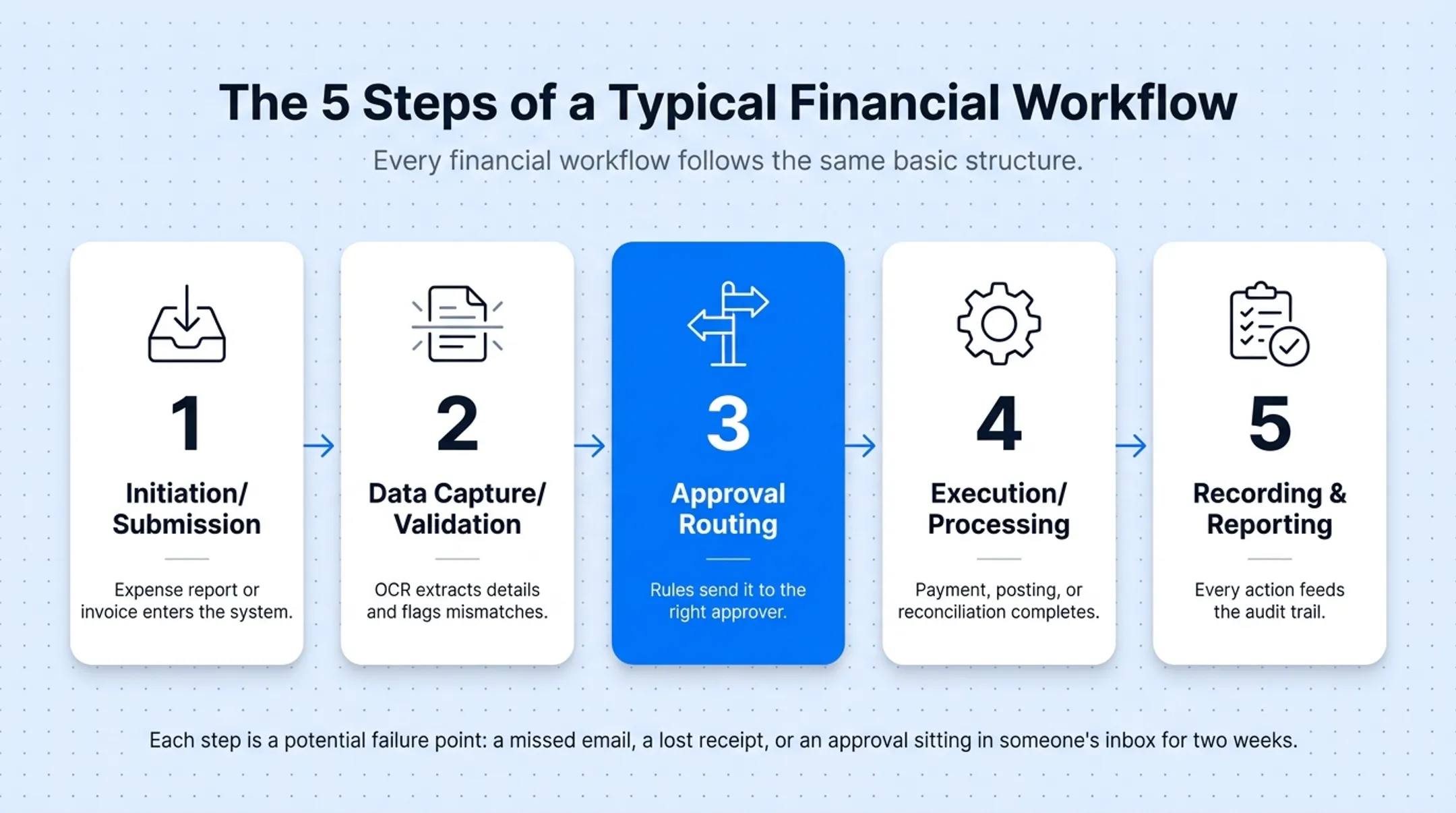 5-step financial workflow process from submission to reporting