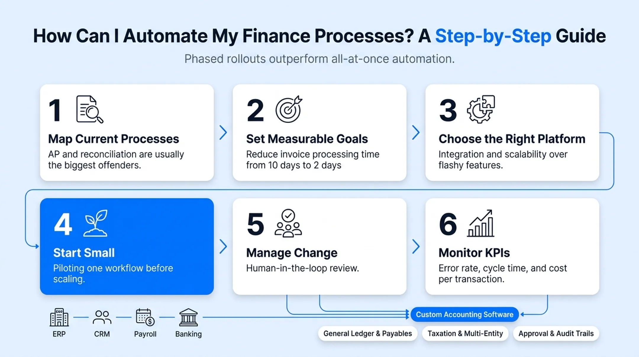 Six-step roadmap for automating finance processes in phases