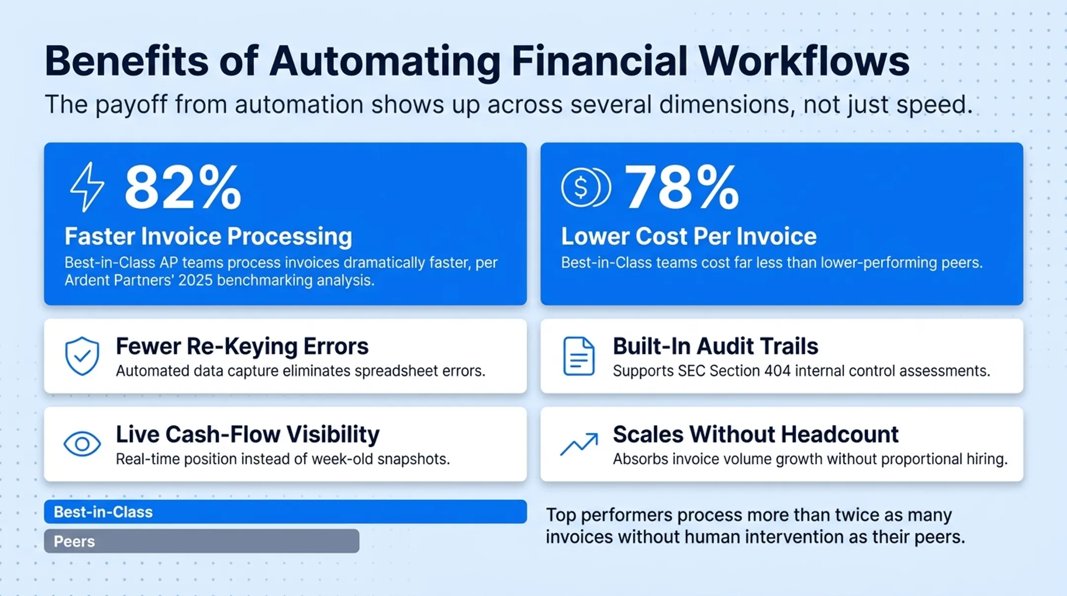 Financial workflow automation benefits statistics for invoice processing costs