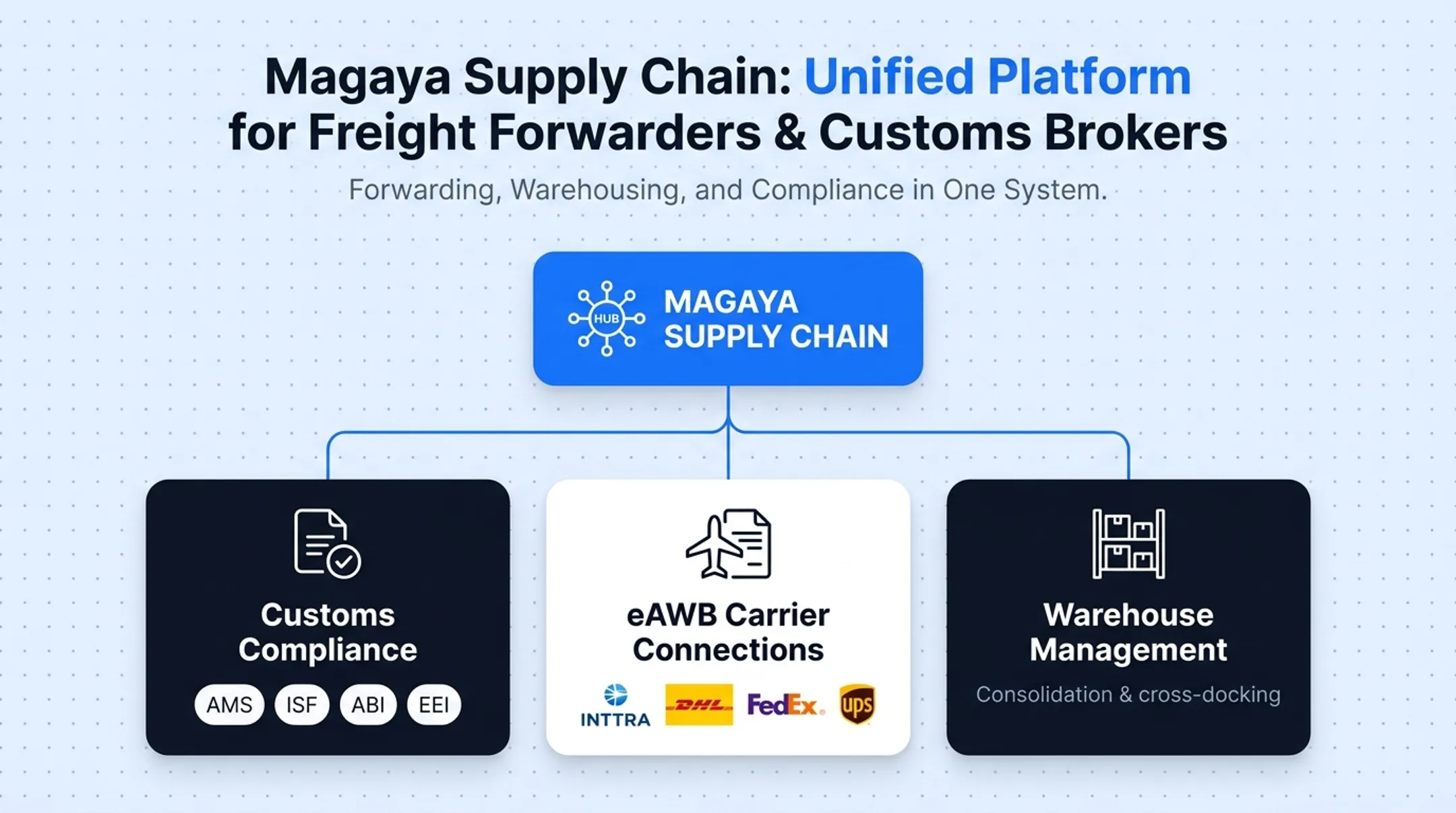 Comparison of five logistics software platforms by use case and pricing model