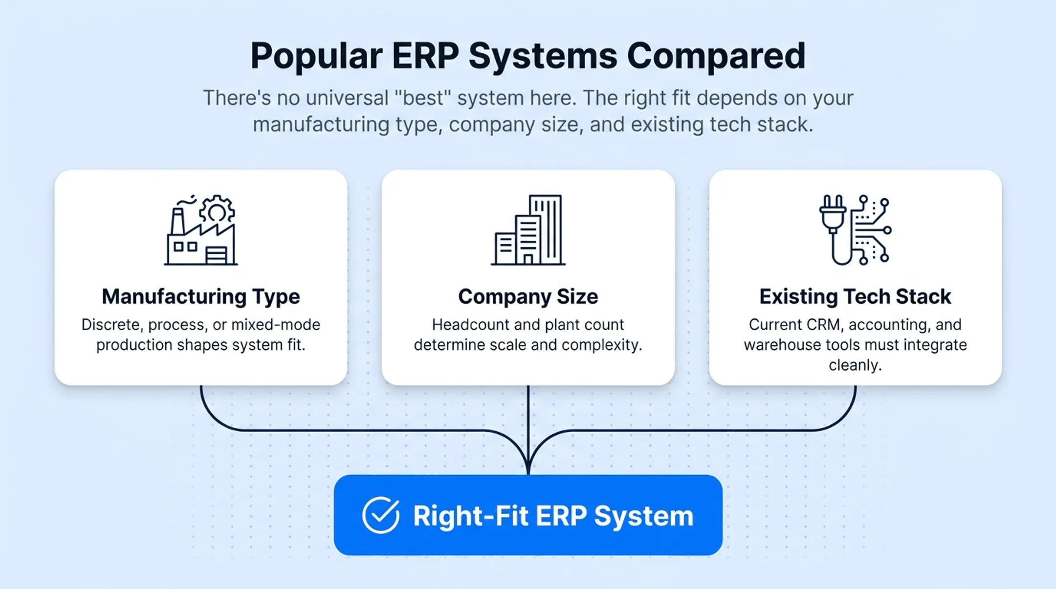 Comparison chart of top manufacturing ERP systems by fit and pricing