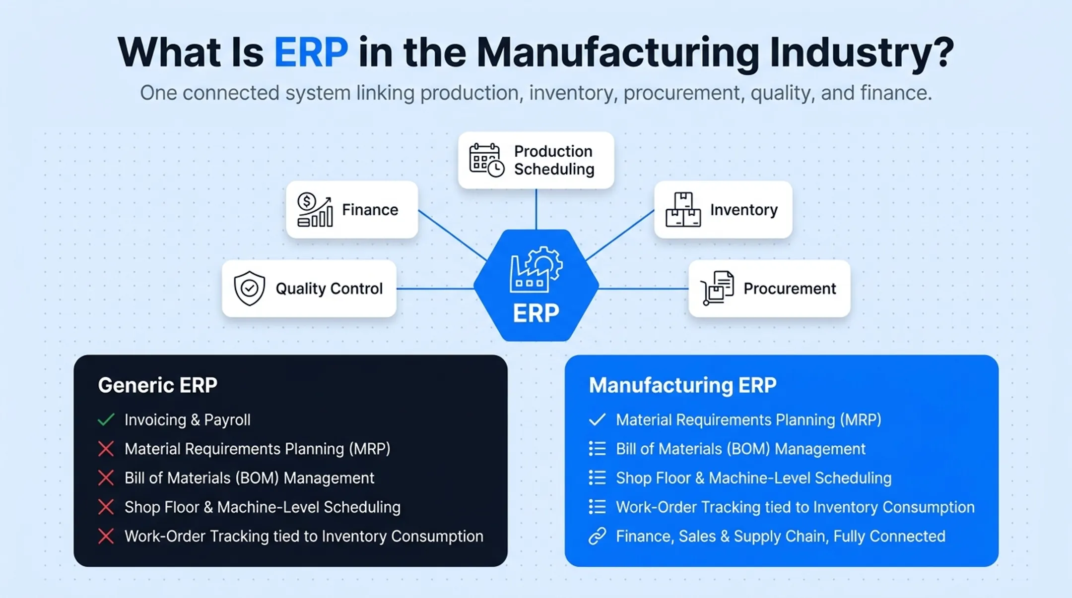 Manufacturing ERP modules connecting MRP BOM shop floor and inventory