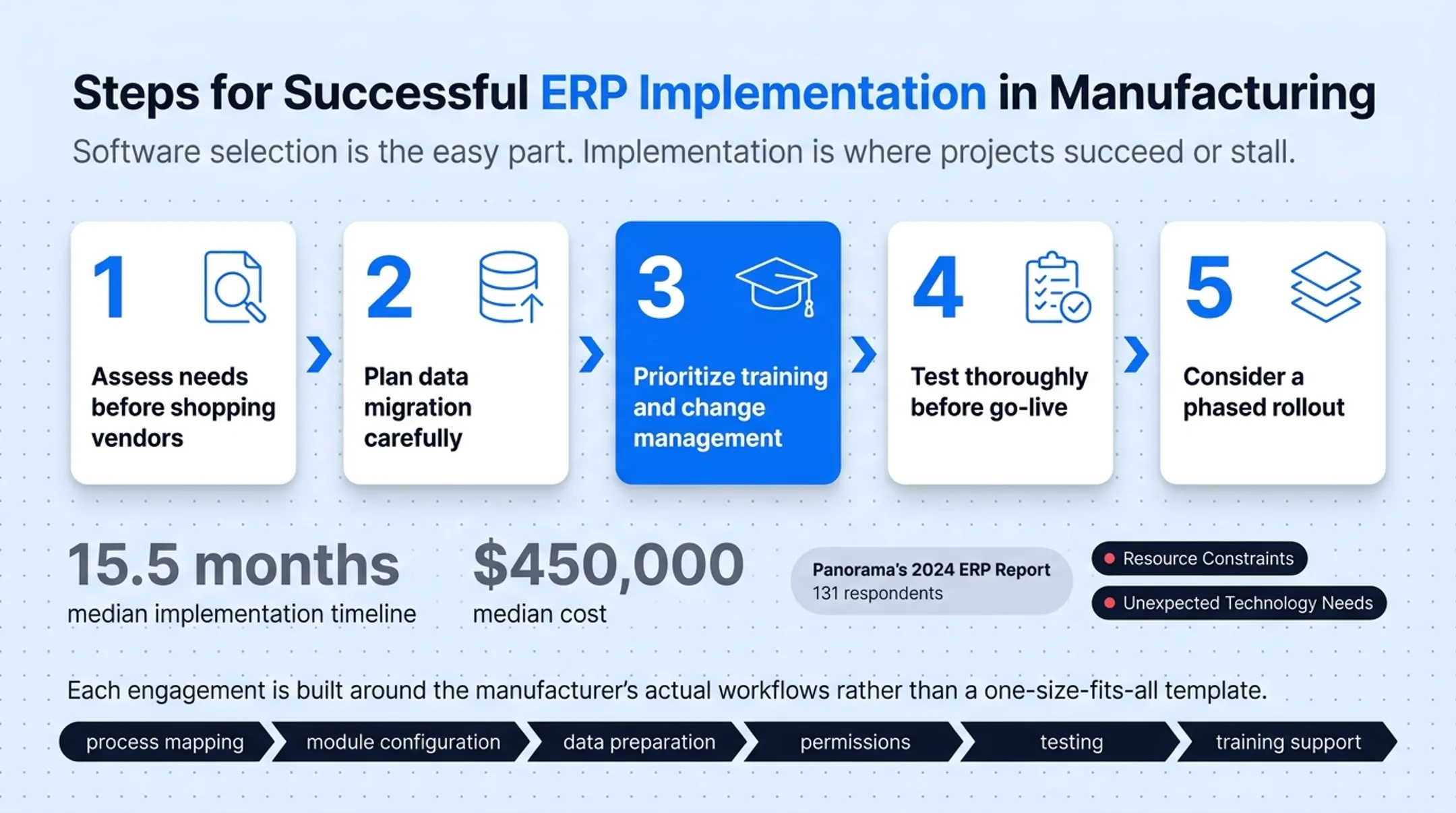 Five-step manufacturing ERP implementation timeline and process flow
