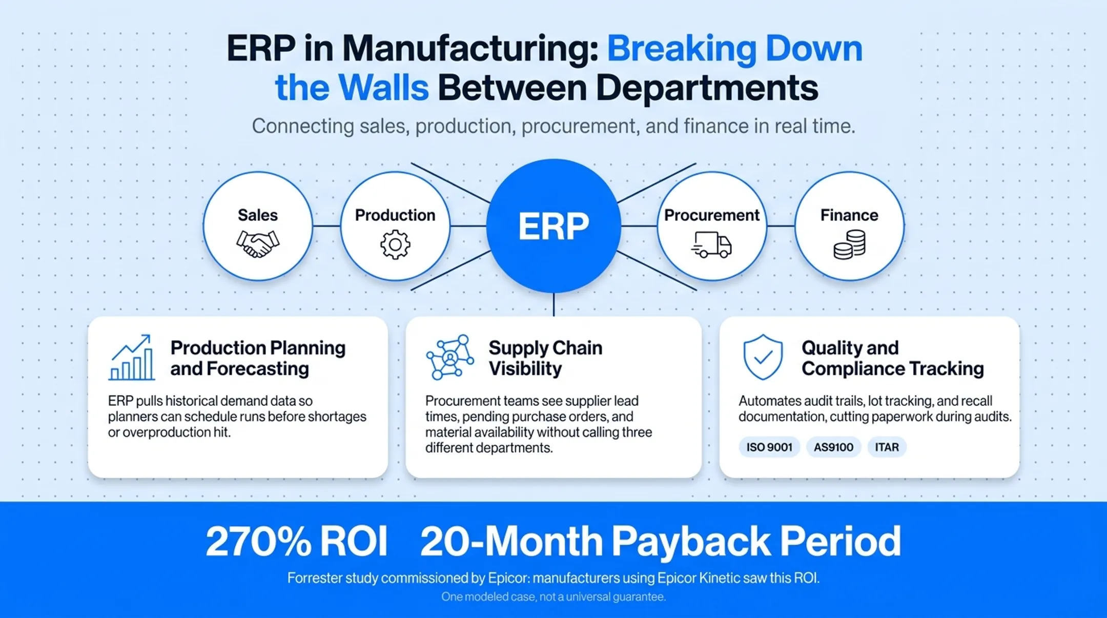 Three critical ERP connectivity areas in manufacturing operations diagram