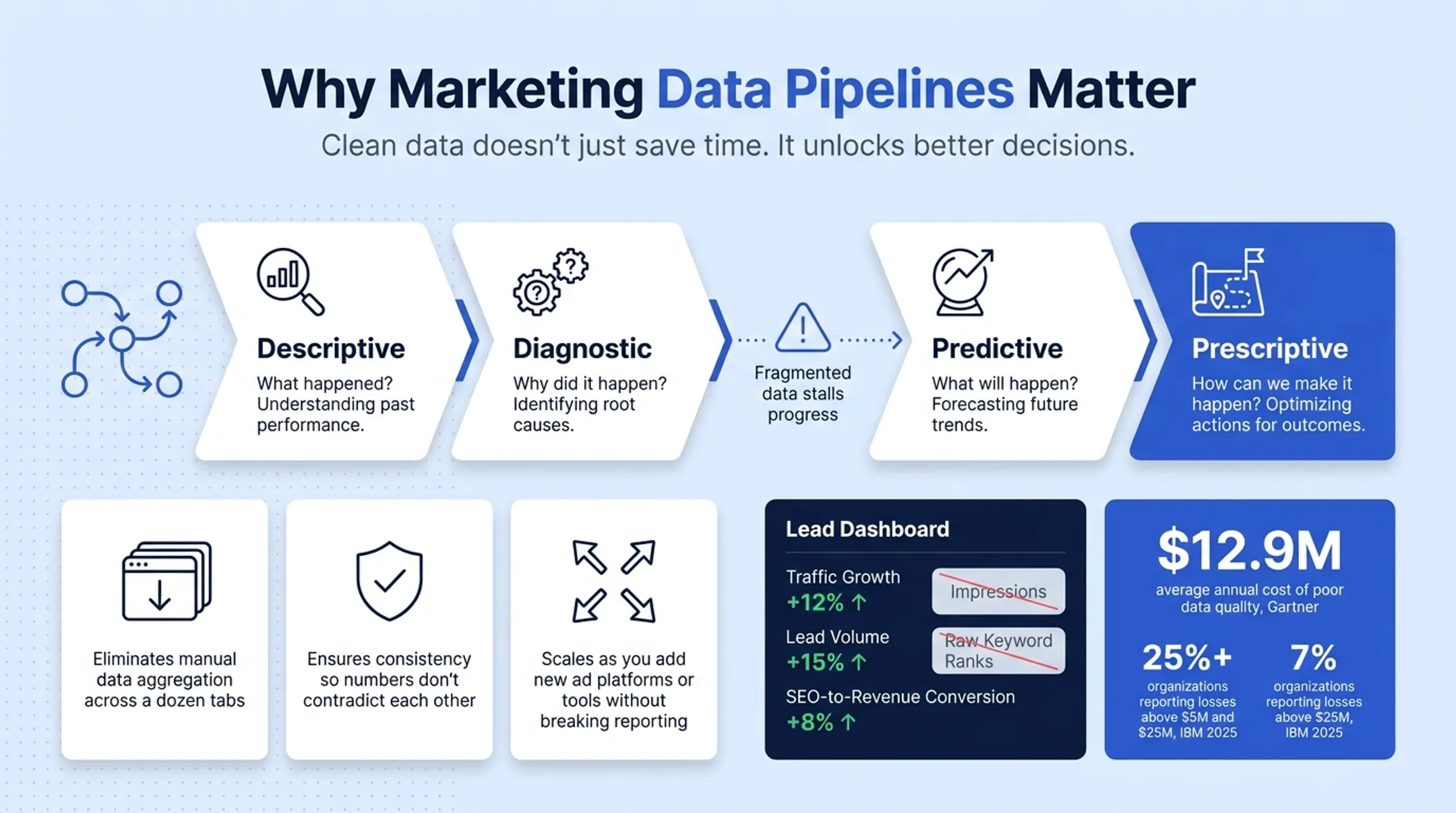 Four stages of marketing analytics maturity from descriptive to prescriptive