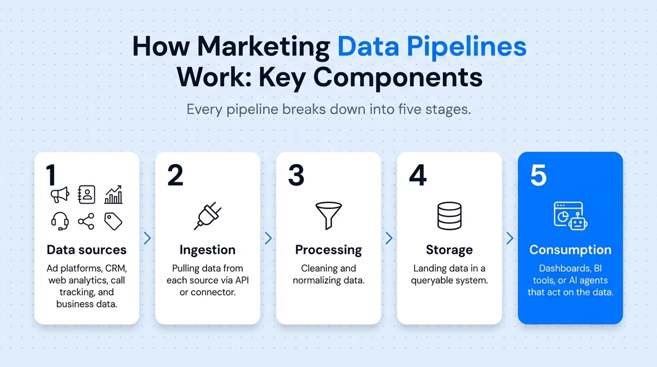 Five stages of marketing data pipeline components diagram