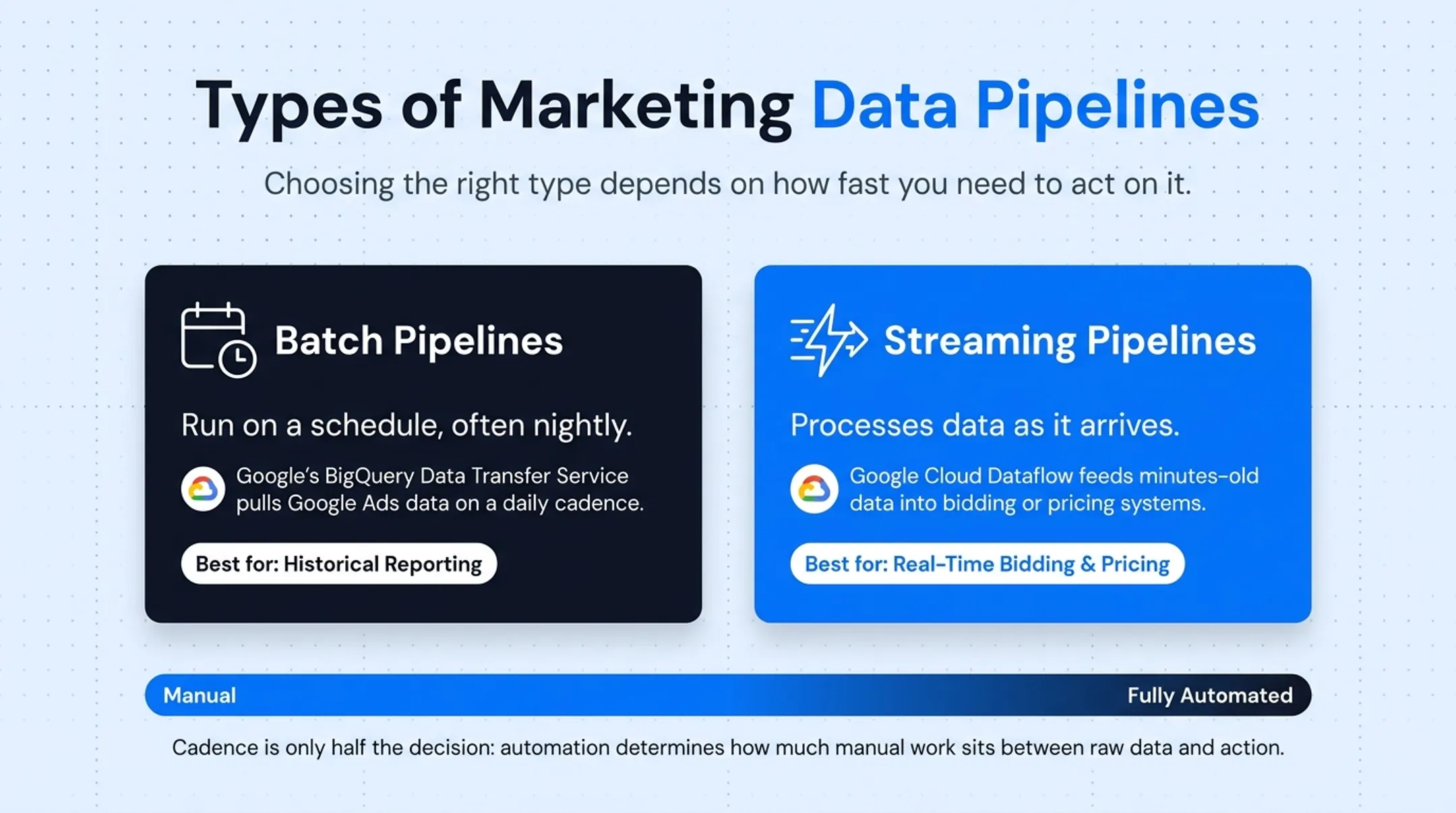 Batch versus streaming pipeline comparison for marketing data