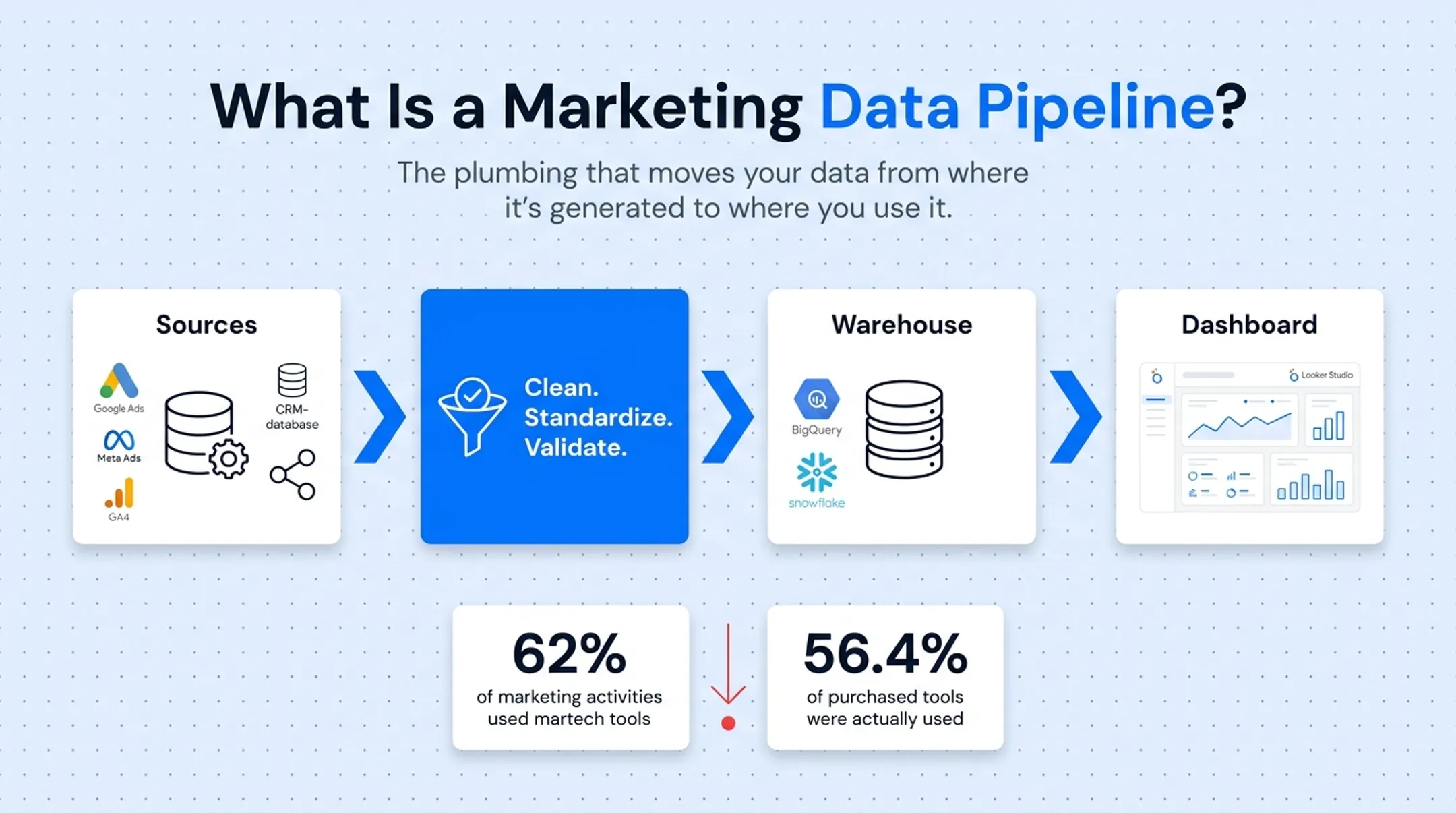 Marketing data pipeline flow from ad platforms to dashboard