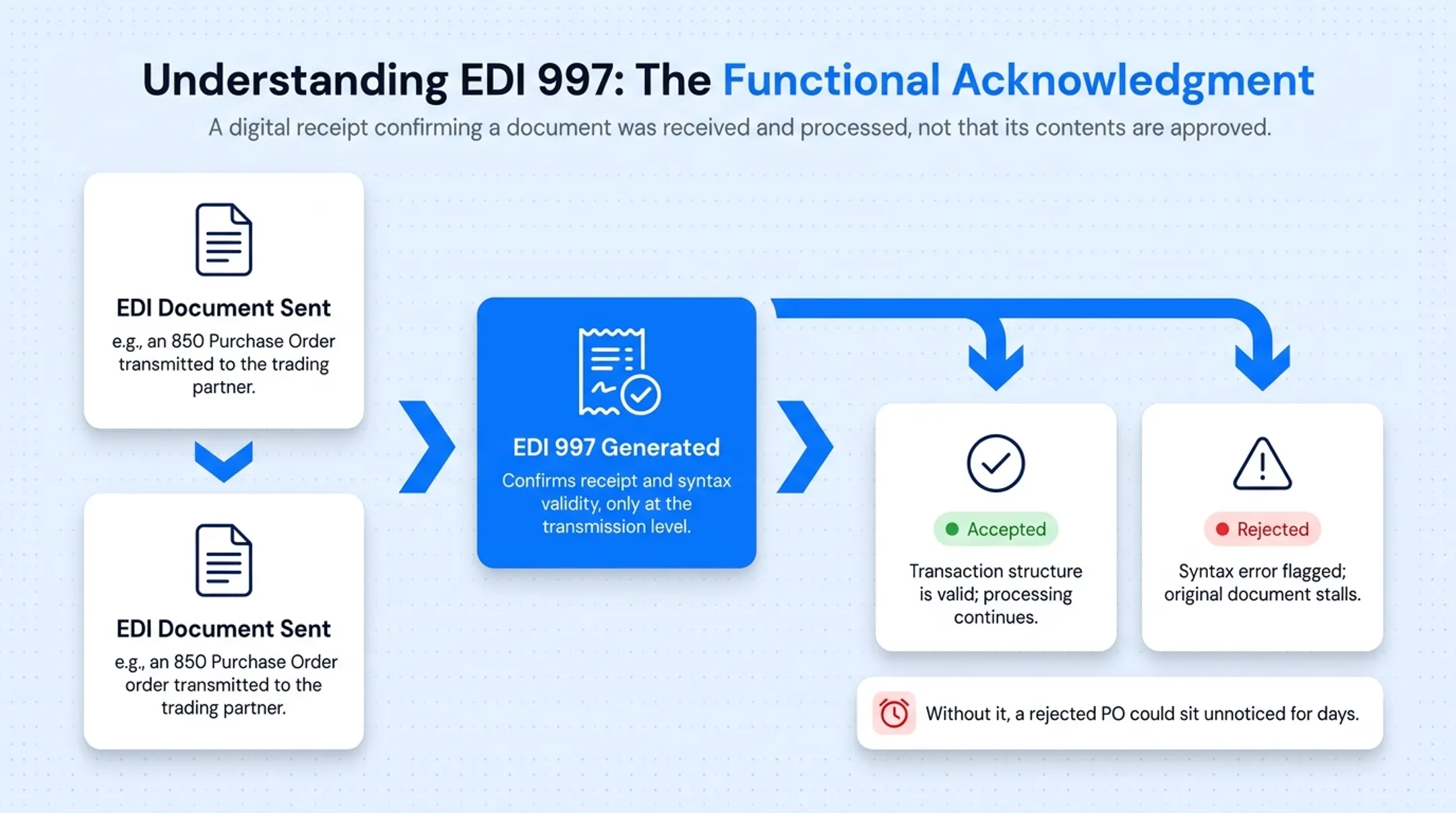 Five core EDI document types flow from purchase order to acknowledgment