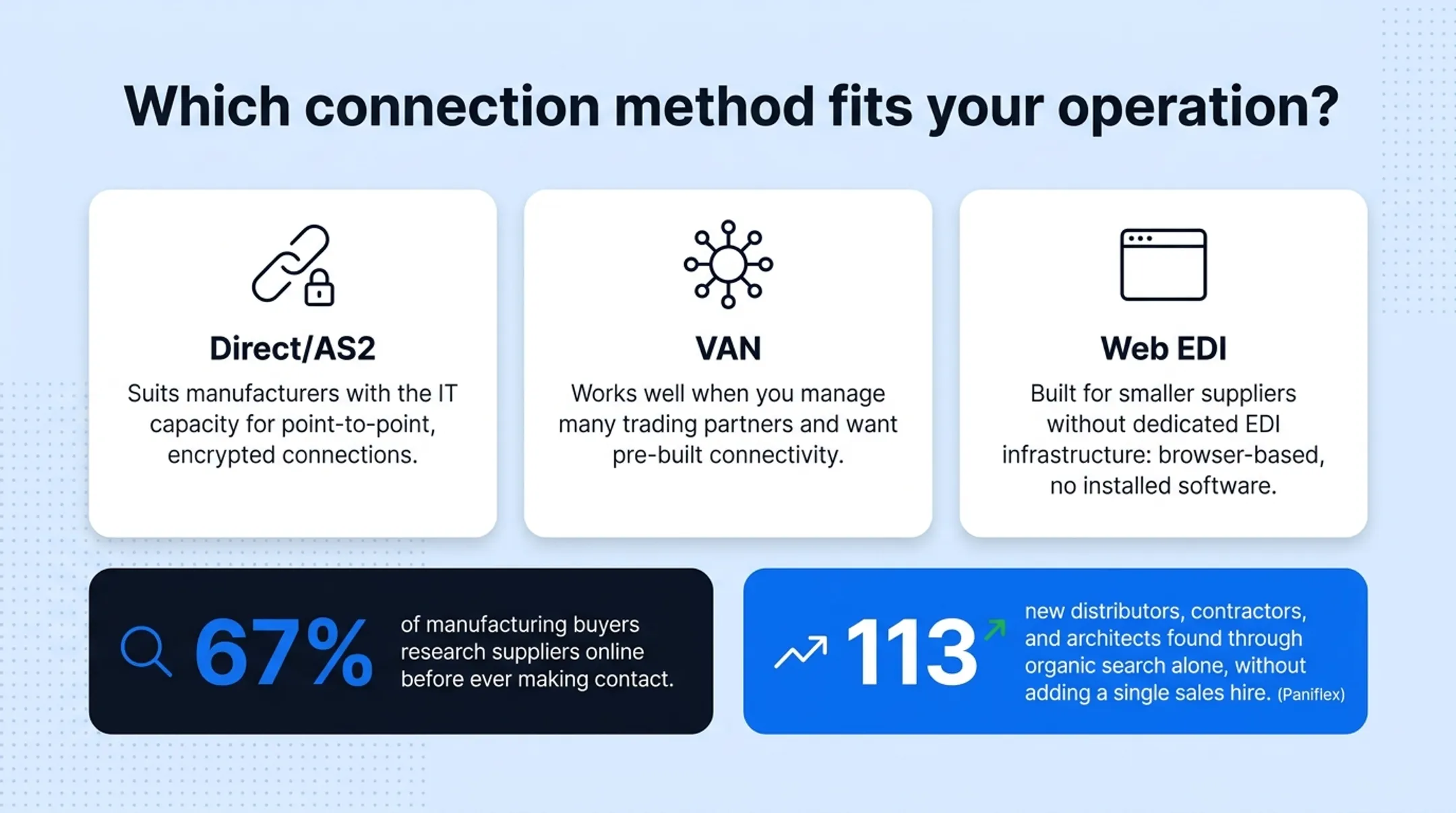 Three EDI connection methods comparison for manufacturers by company size