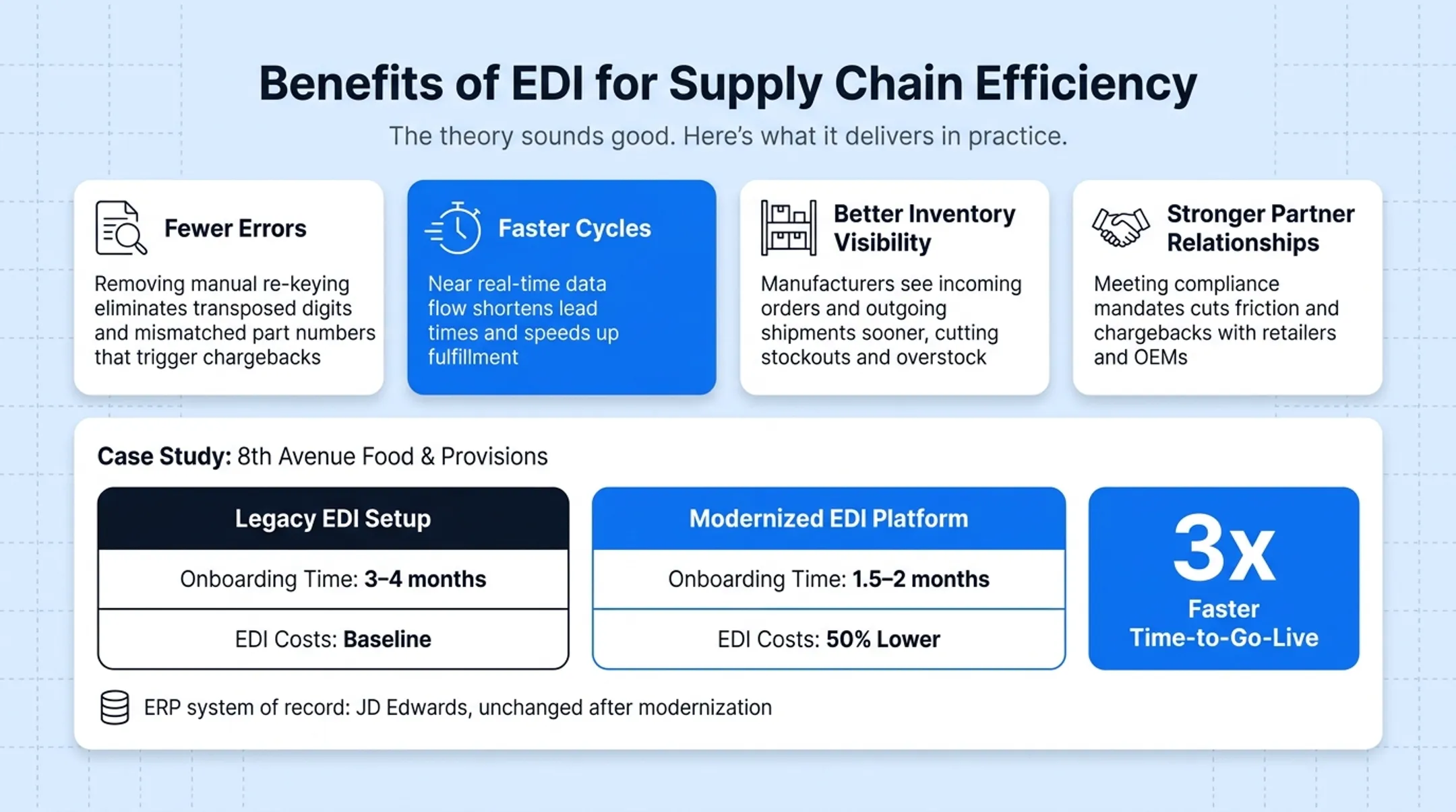 EDI modernization results showing faster onboarding and reduced costs