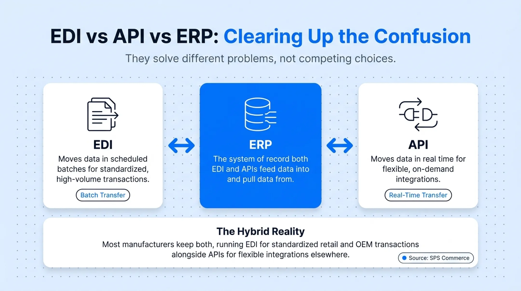 EDI API and ERP roles comparison chart for manufacturing systems