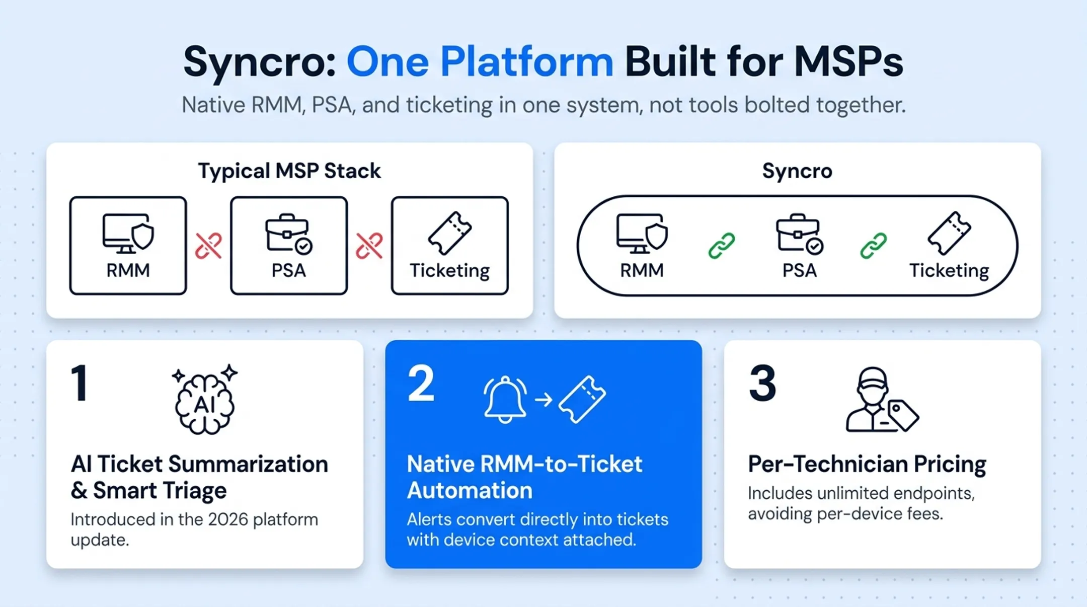 Comparison chart of top five MSP ticketing platforms features and pricing