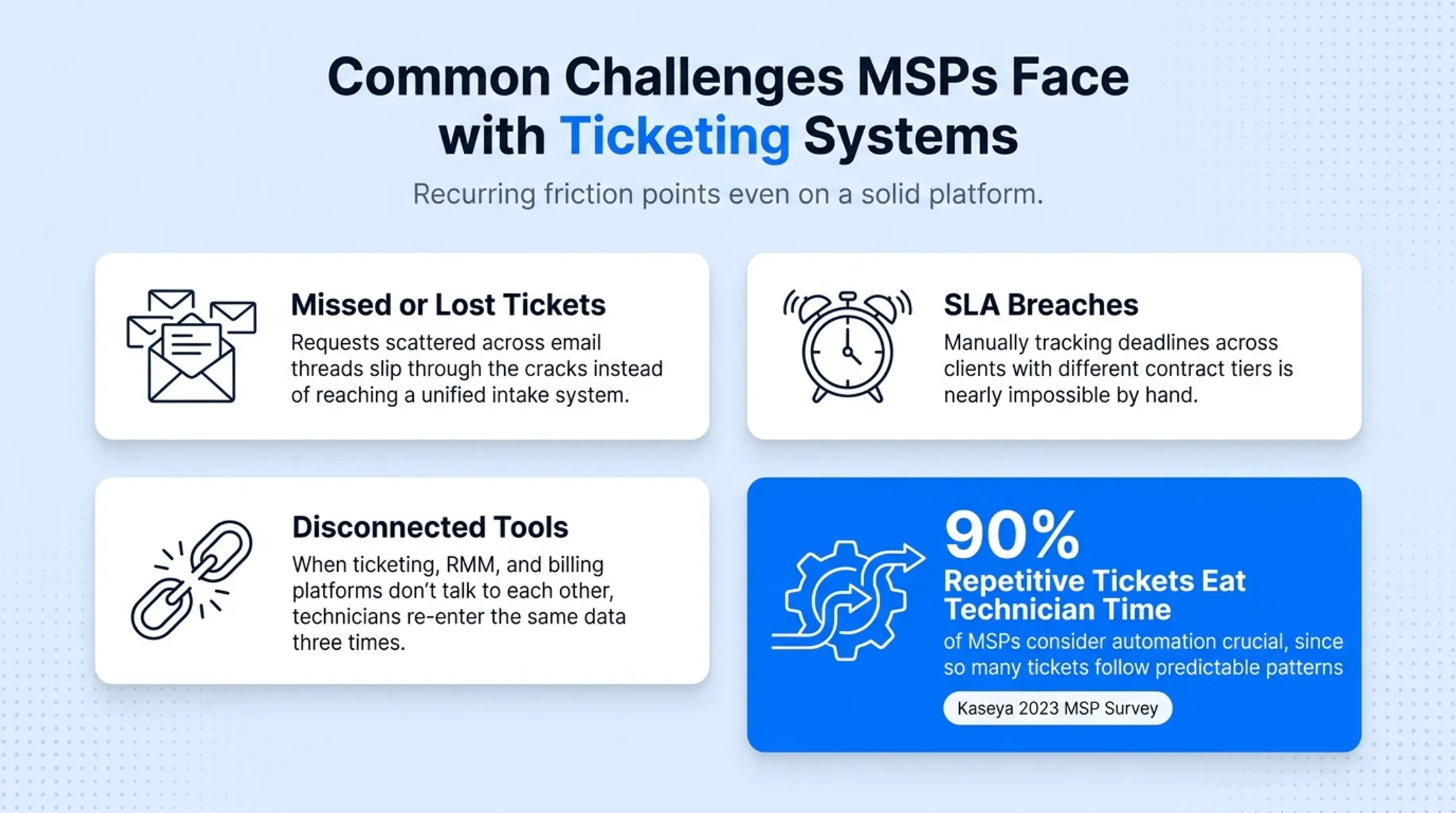 Four common MSP ticketing challenges including SLA breaches and disconnected tools