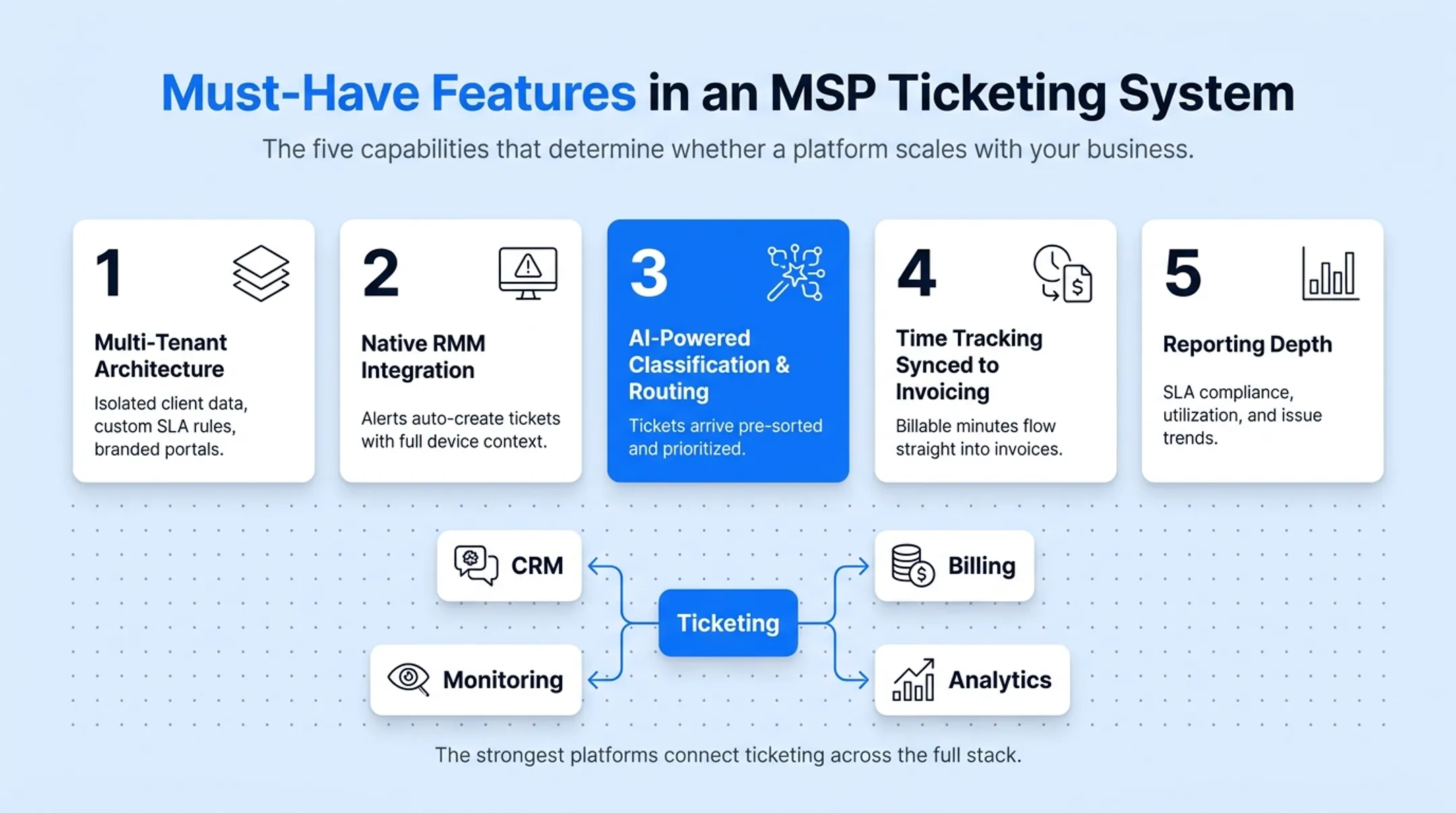 Five must-have MSP ticketing system features connected in unified workflow