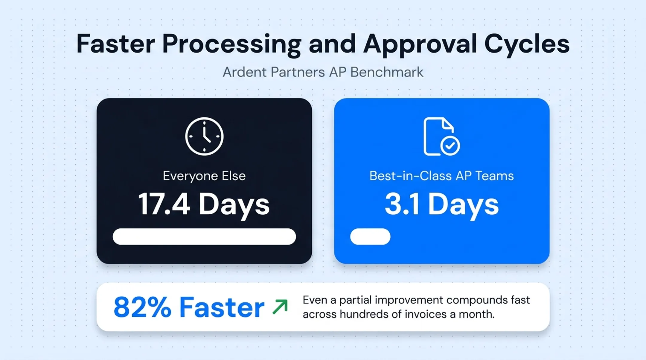 Best-in-class versus average AP team processing speed comparison