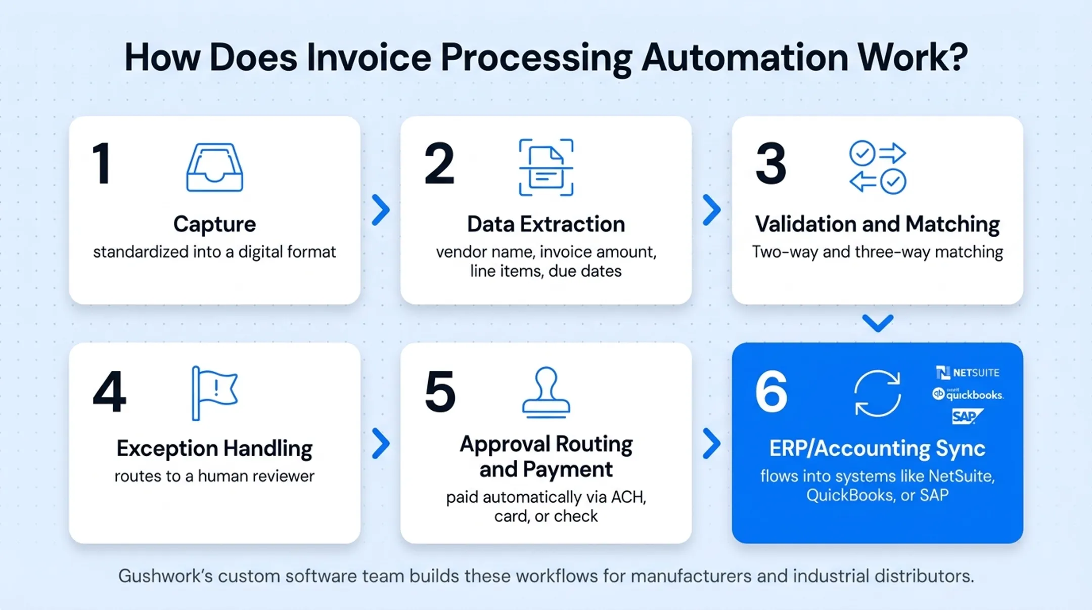 Six-stage invoice automation workflow from capture to ERP sync