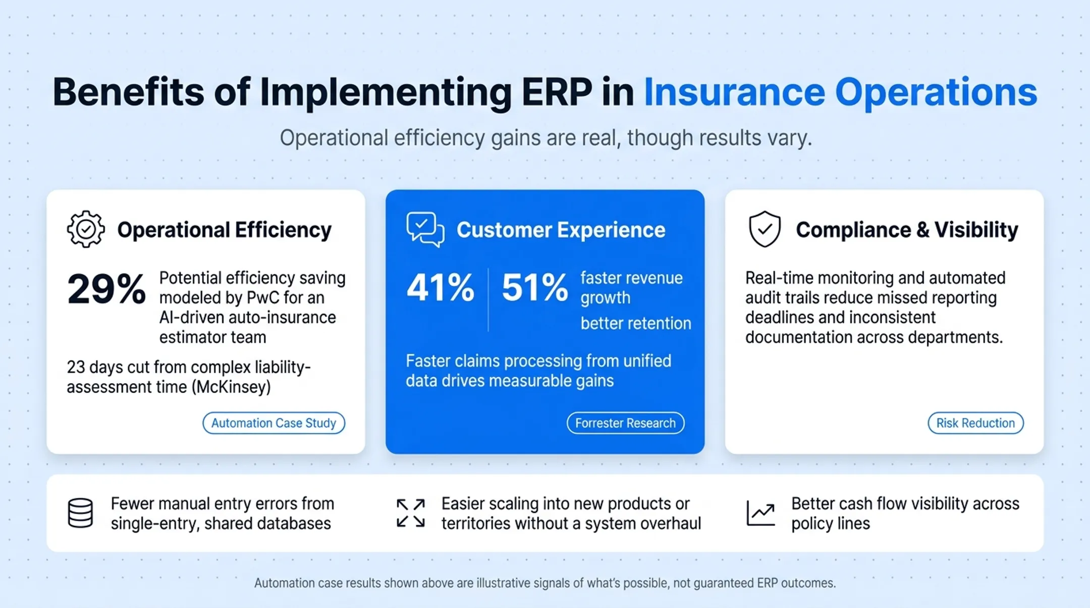 ERP benefits statistics for claims speed compliance and customer retention