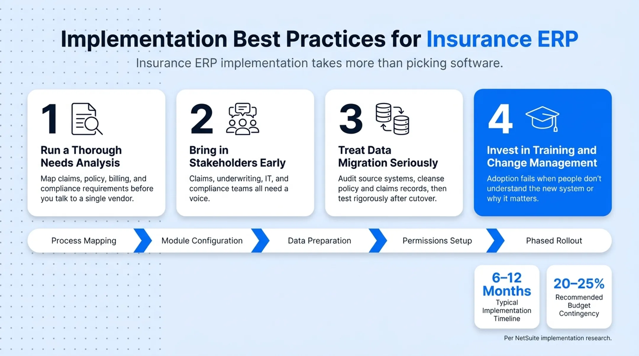 4-step insurance ERP implementation roadmap from analysis to rollout