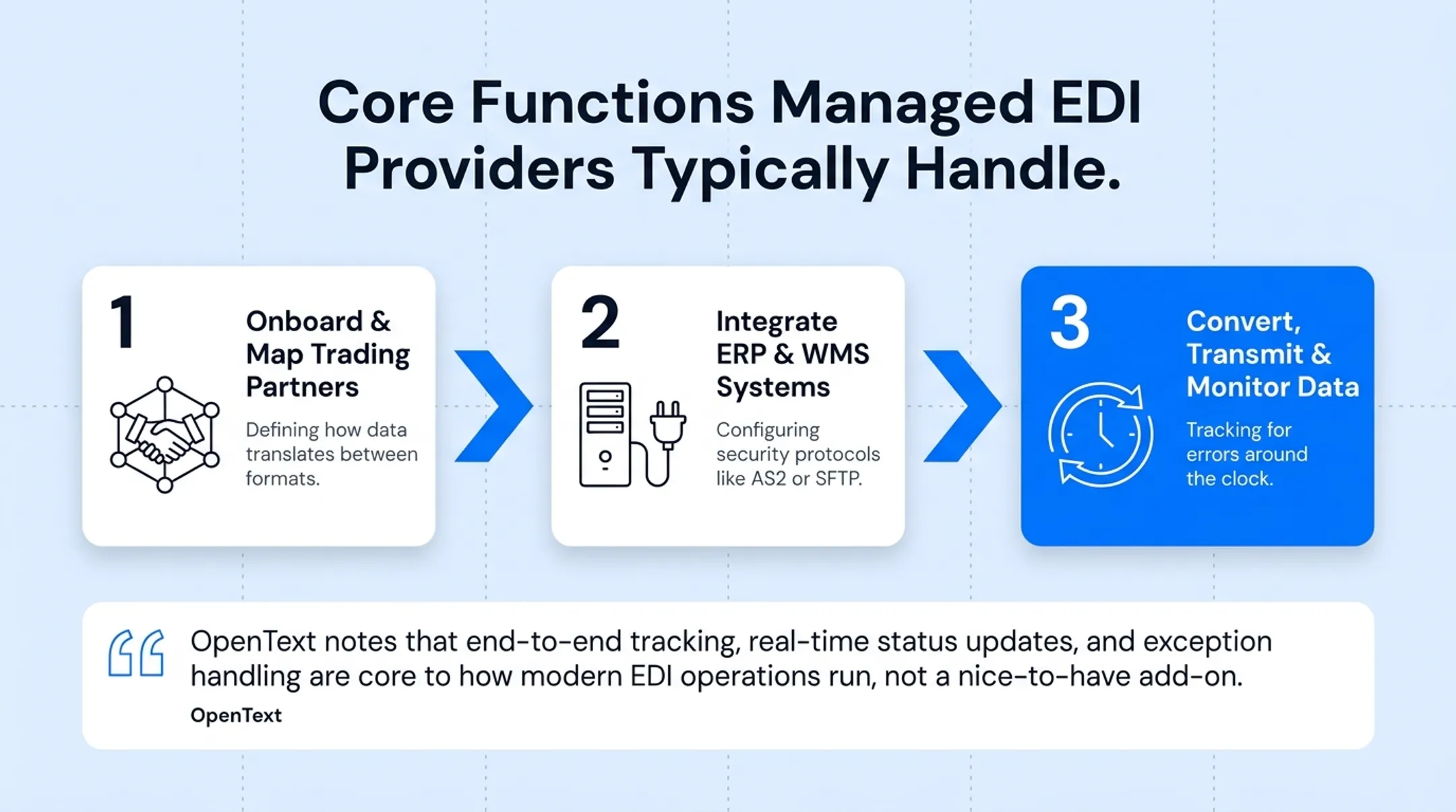 Three core functions handled by managed EDI service providers