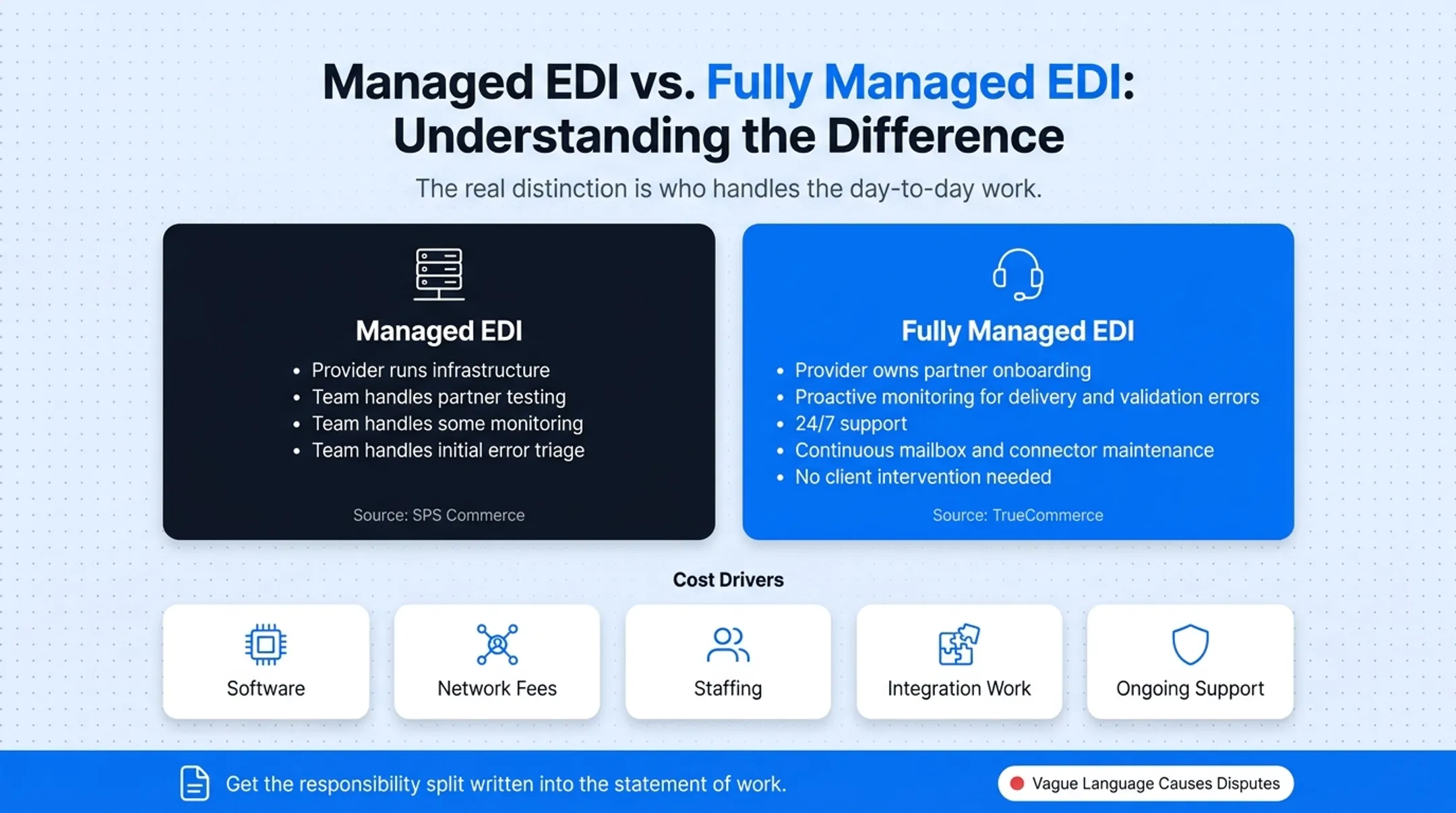 Managed EDI versus fully managed EDI service comparison chart
