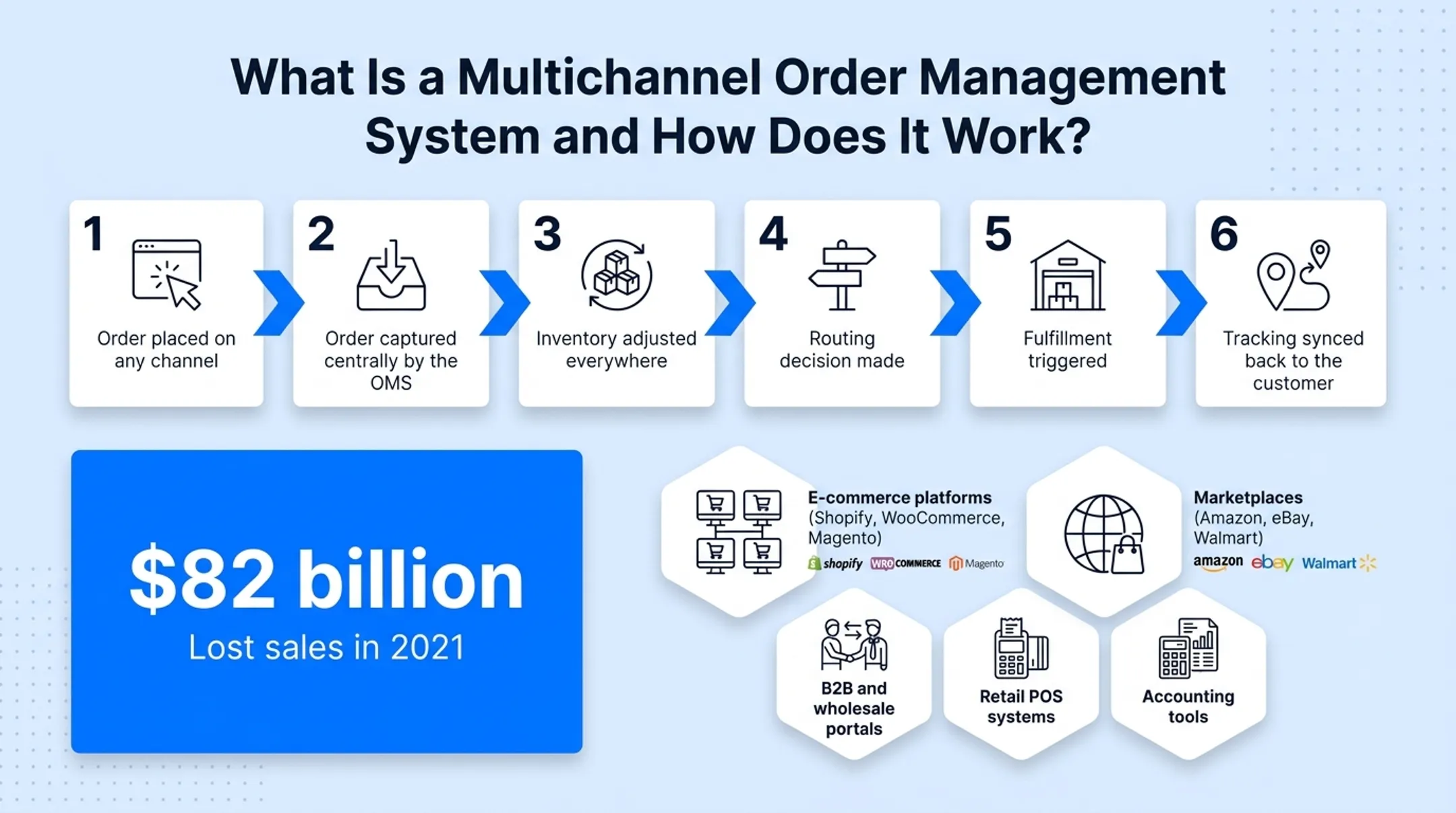 6-step order lifecycle flow inside multichannel order management system