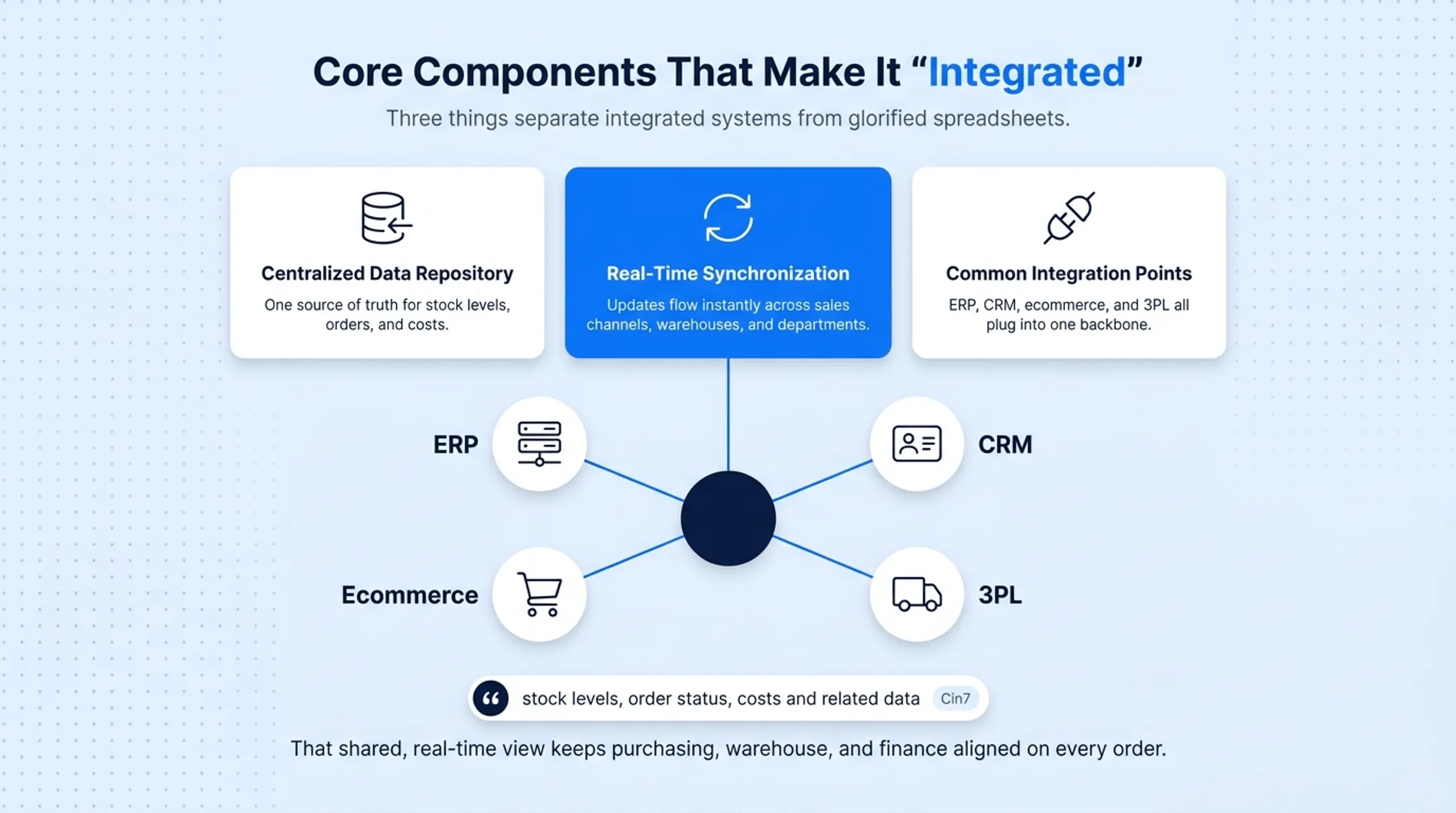 Integrated inventory system architecture connecting ERP warehouse and ecommerce platforms