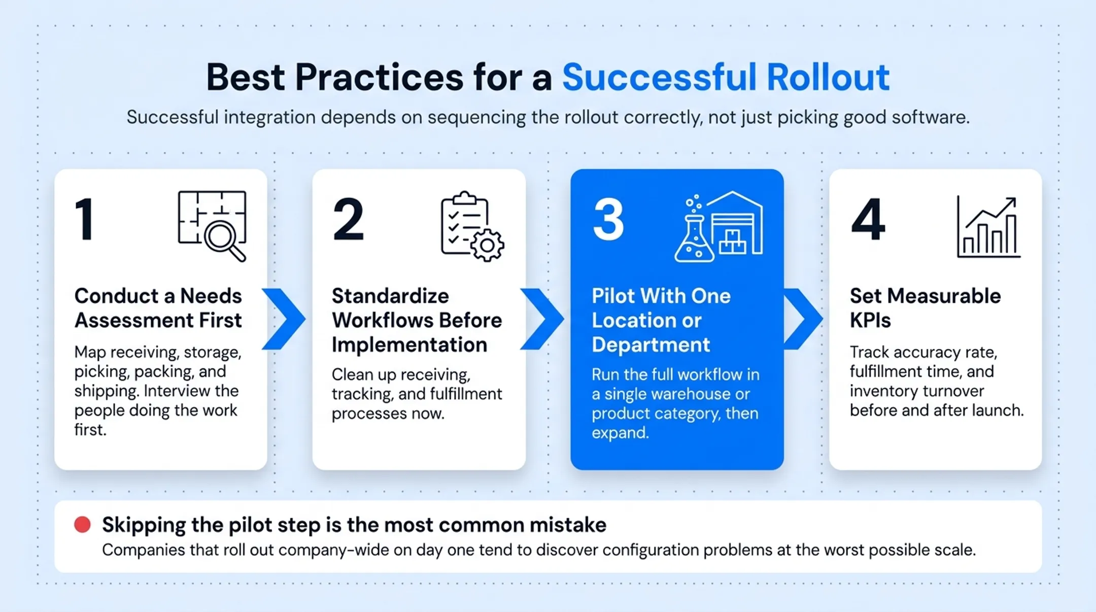 Four-step rollout process for integrated inventory system implementation