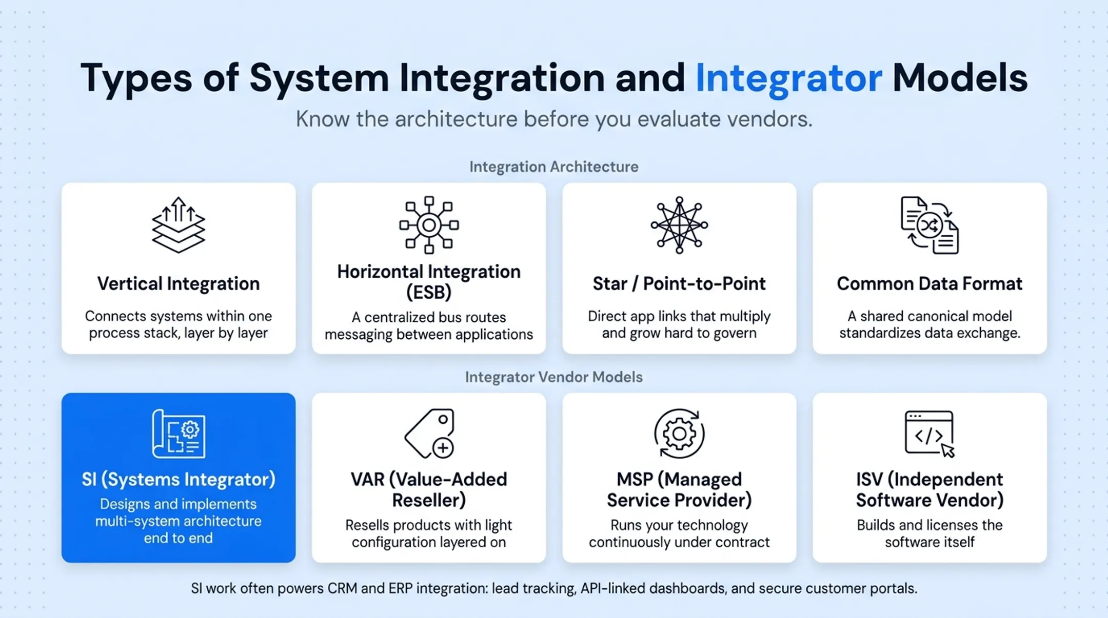 Four types of system integration architecture models compared visually