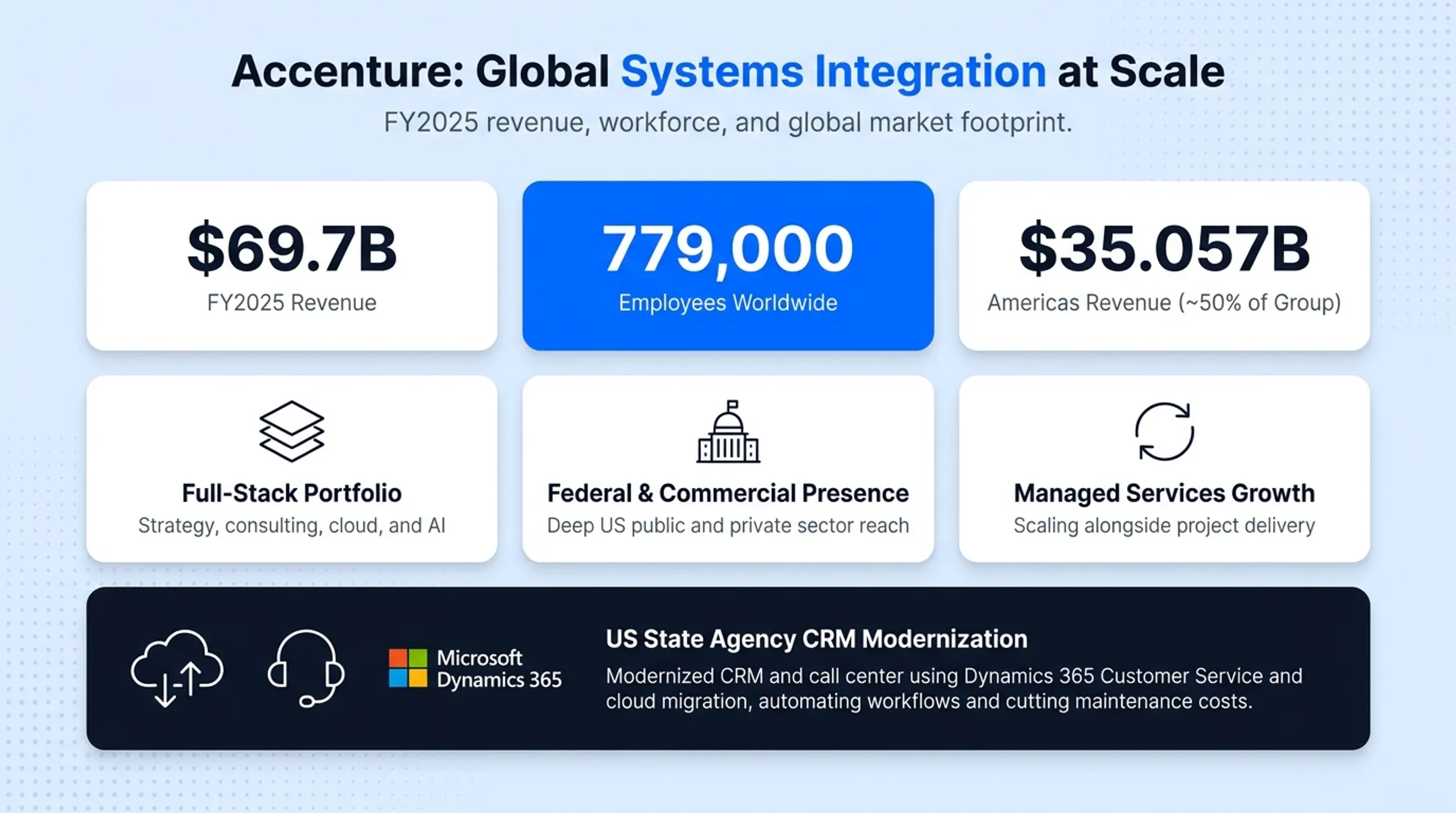 Top five US systems integrators ranked by FY2025 revenue