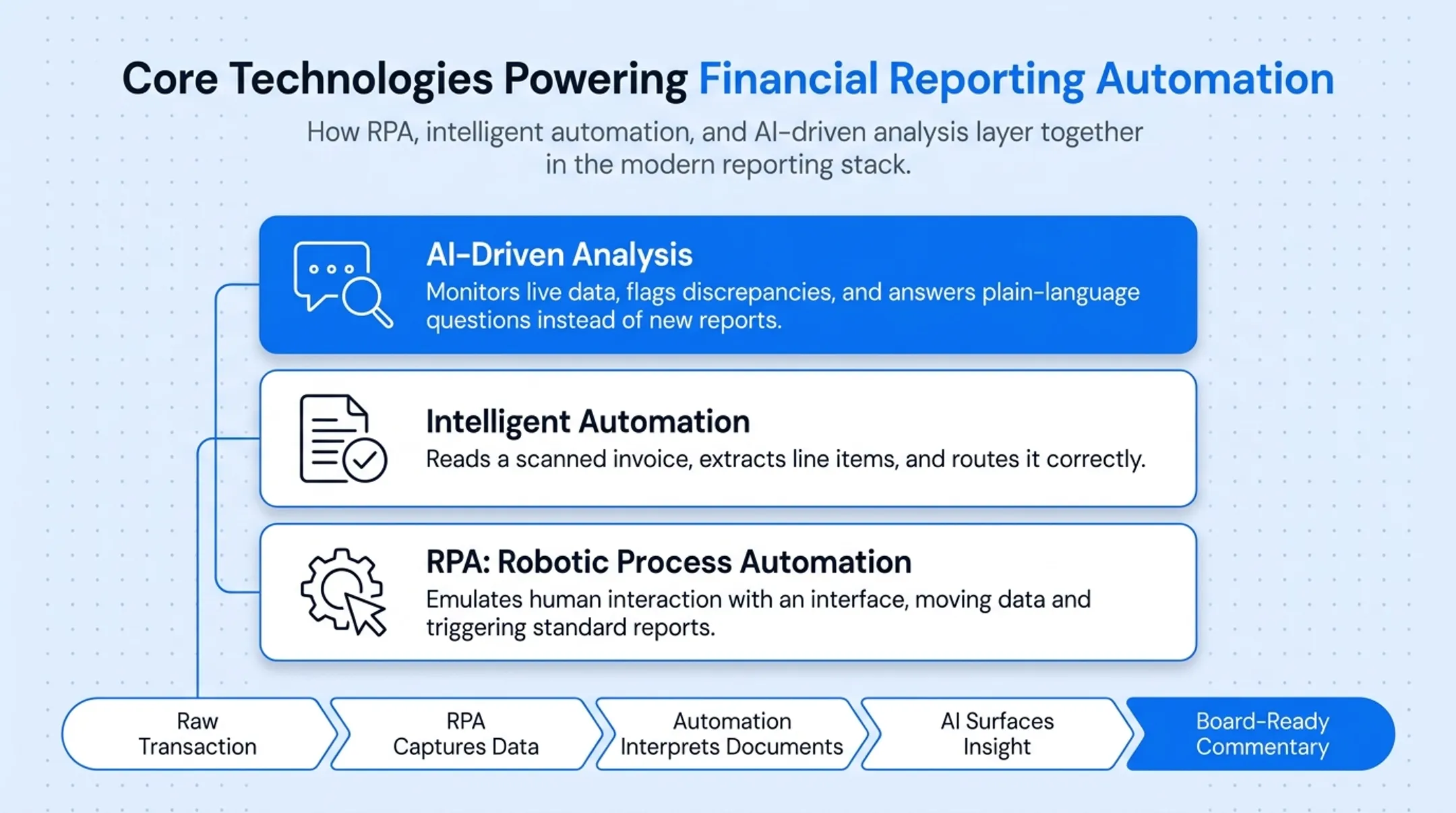 RPA intelligent automation and AI layers powering finance reporting pipeline