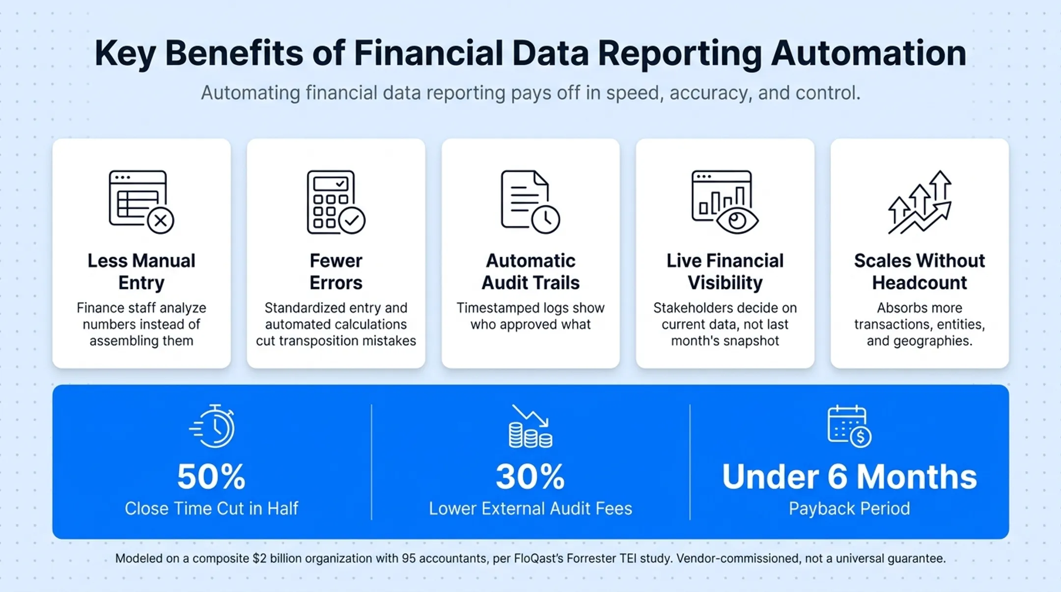 Financial reporting automation ROI statistics from Forrester TEI study