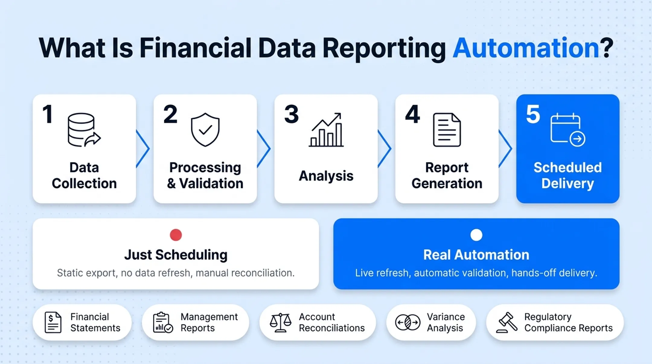 5-step financial reporting automation workflow from data collection to delivery