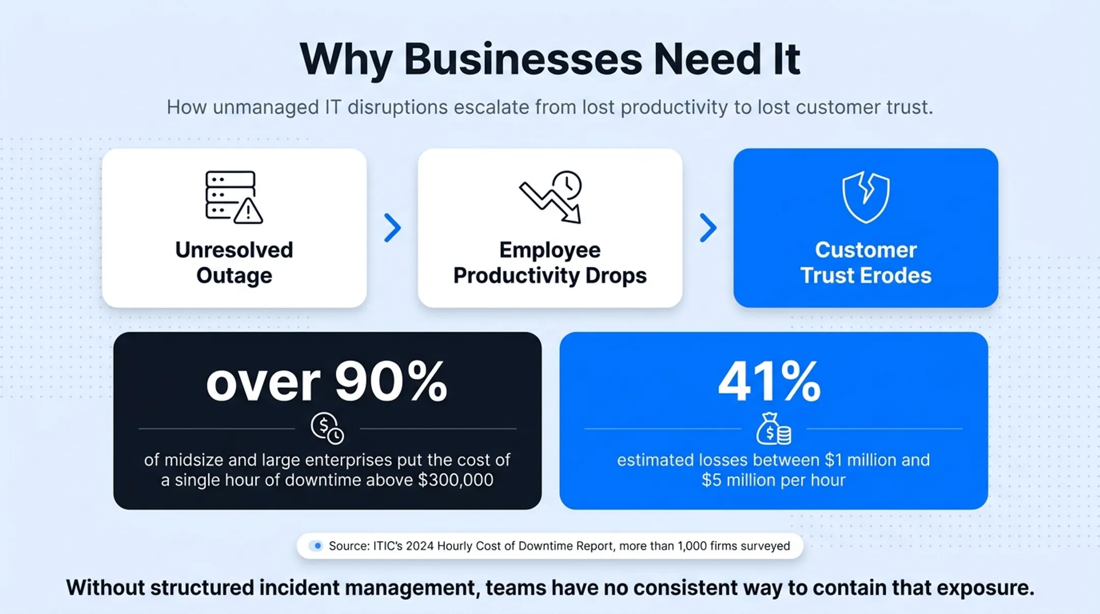Hourly downtime cost statistics for midsize and large enterprises