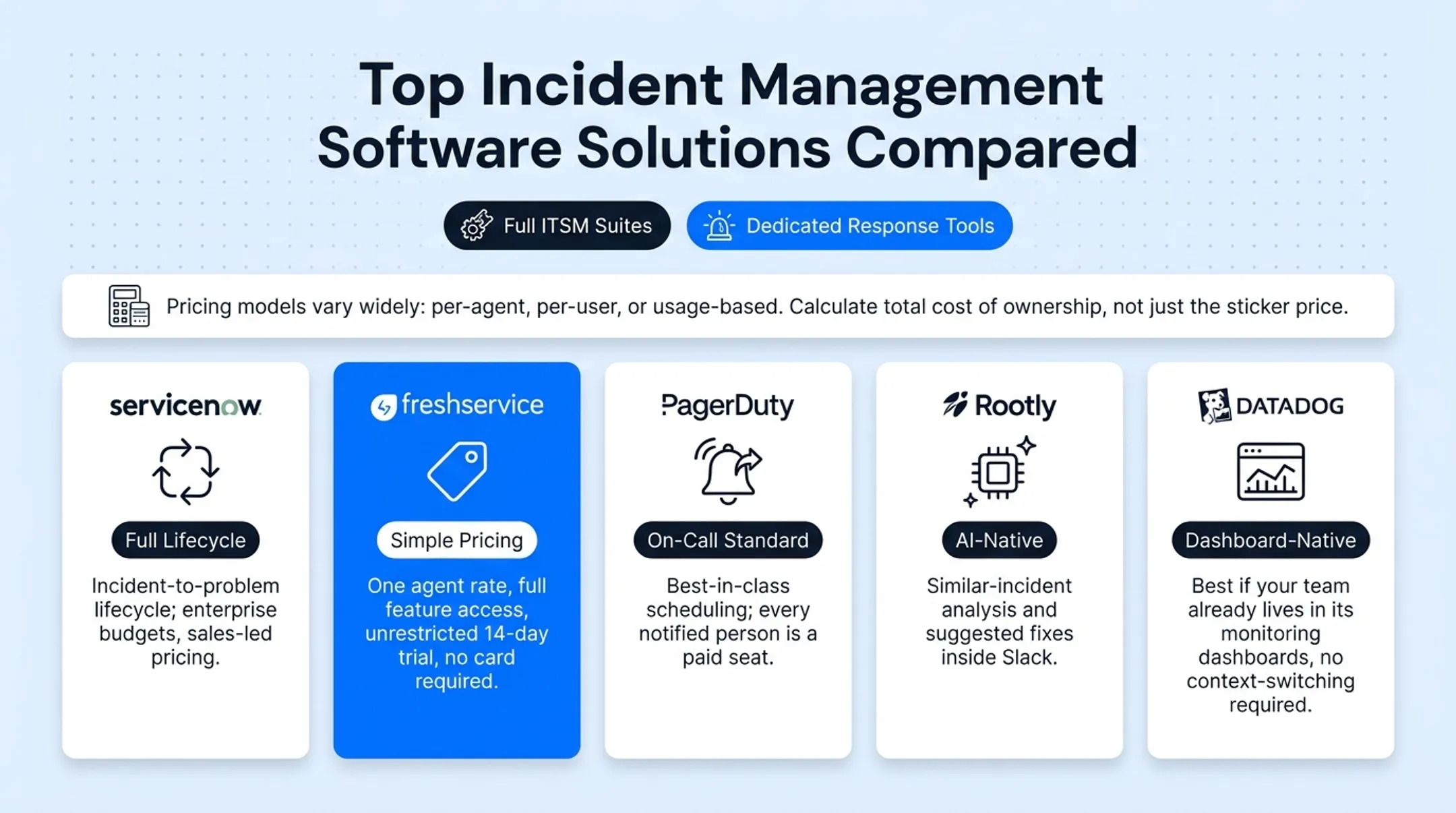 Comparison chart of top incident management software platforms by use case