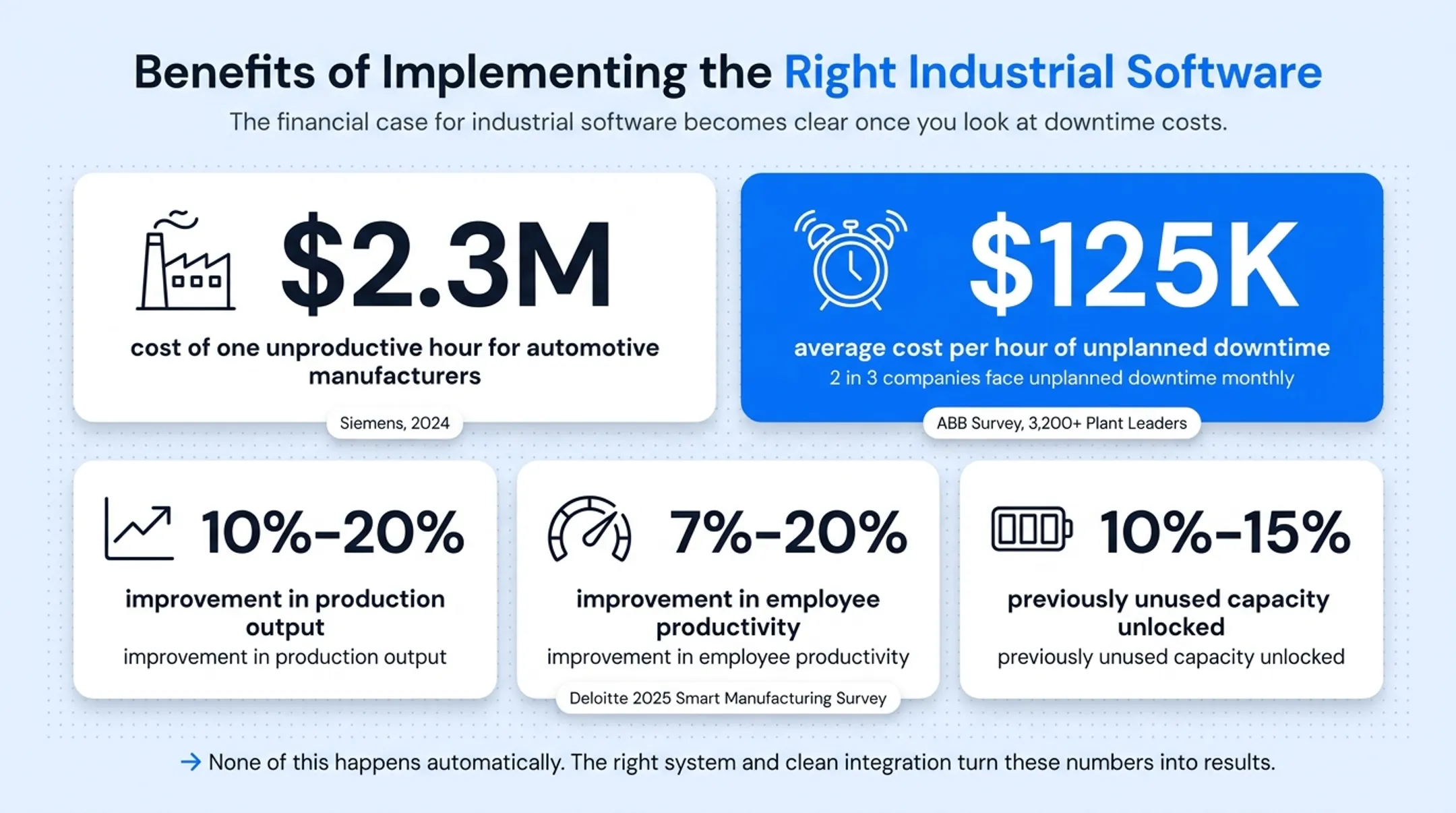 Industrial software ROI statistics on downtime cost and productivity gains
