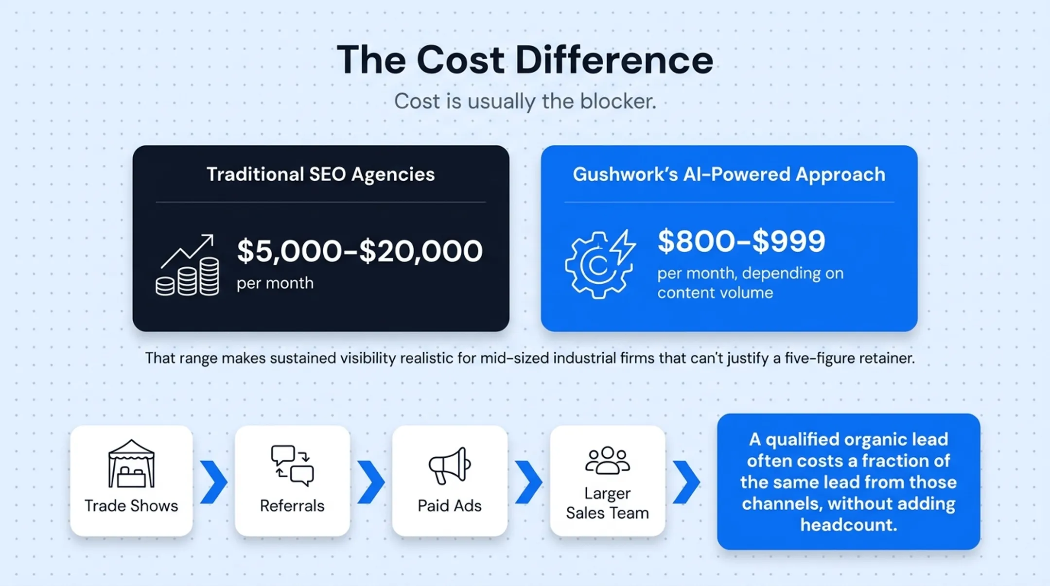 Traditional SEO agency versus AI-powered SEO cost comparison chart