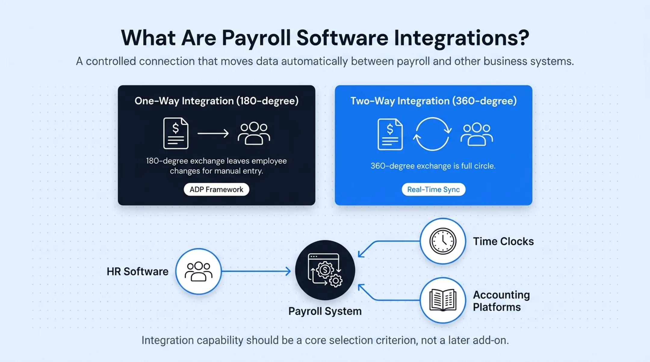 One-way versus two-way payroll integration data flow comparison
