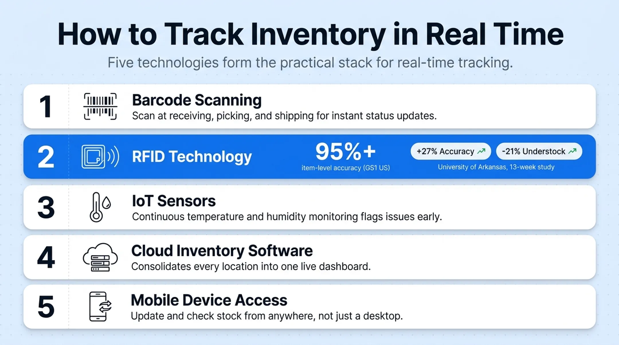 Five-technology stack for real-time inventory tracking systems