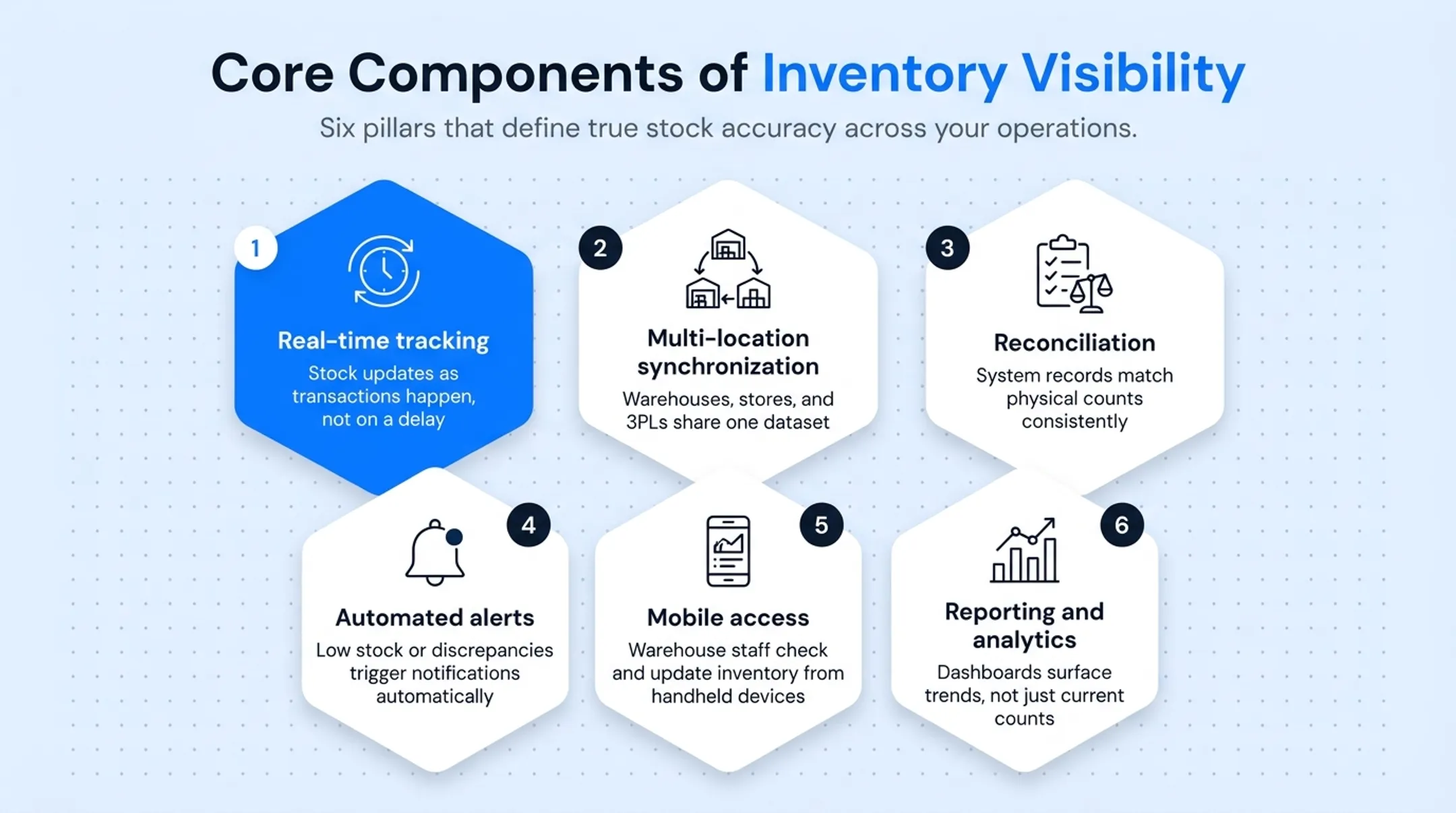 Six core components of inventory visibility framework diagram