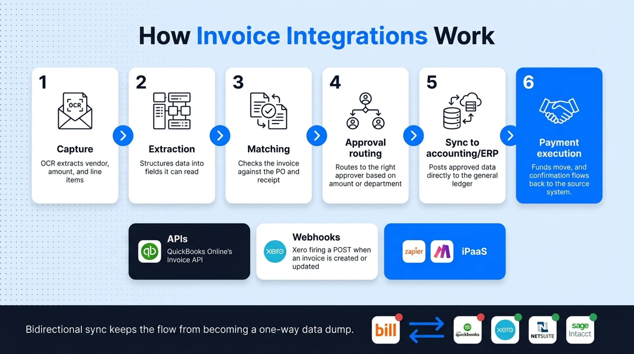 6-step invoice integration workflow from capture to payment execution