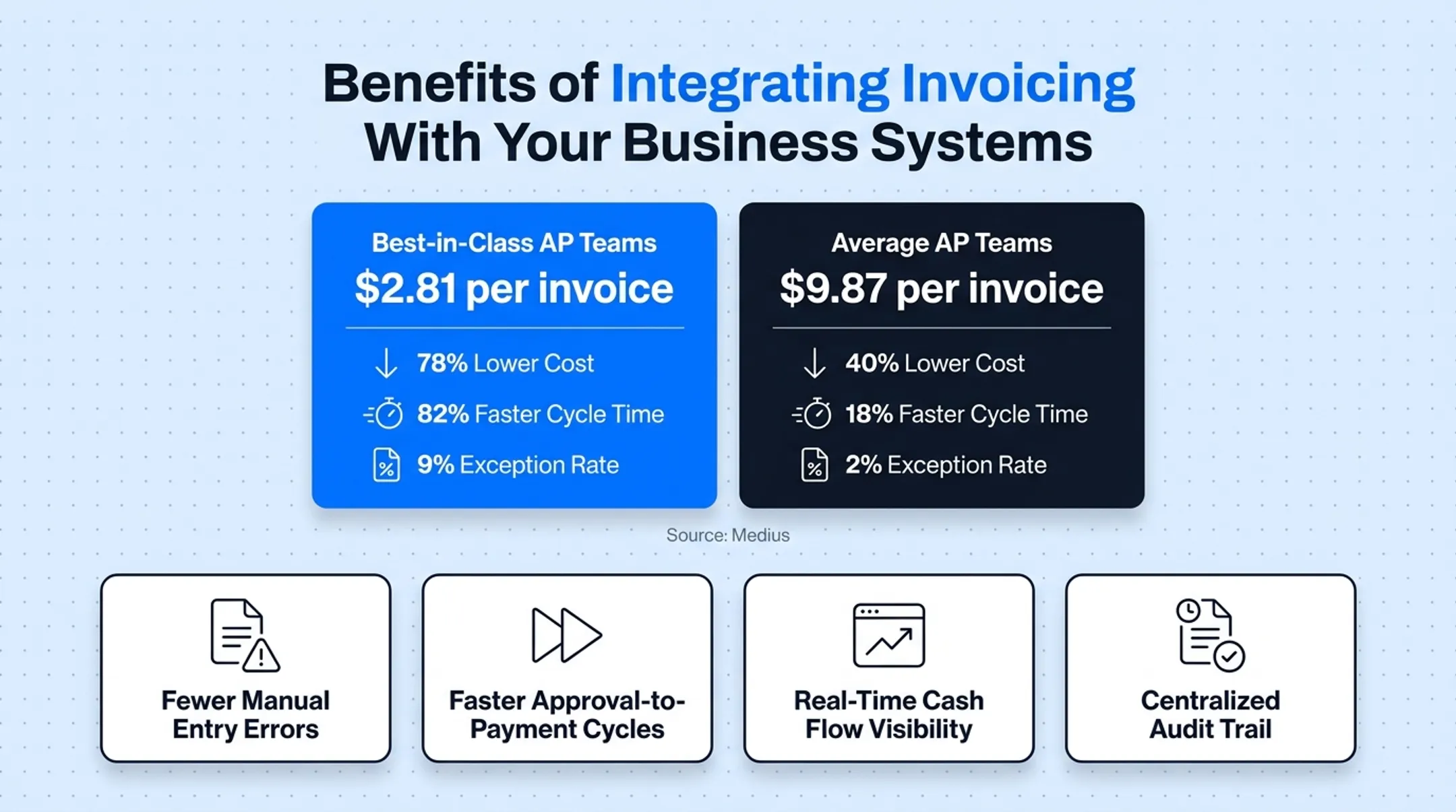 Cost per invoice comparison automated versus average AP processing